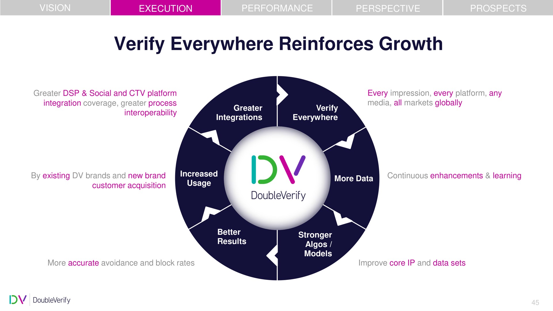 verify everywhere reinforces growth | DoubleVerify