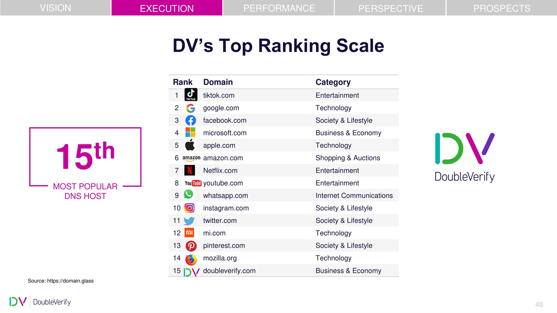 top ranking scale | DoubleVerify
