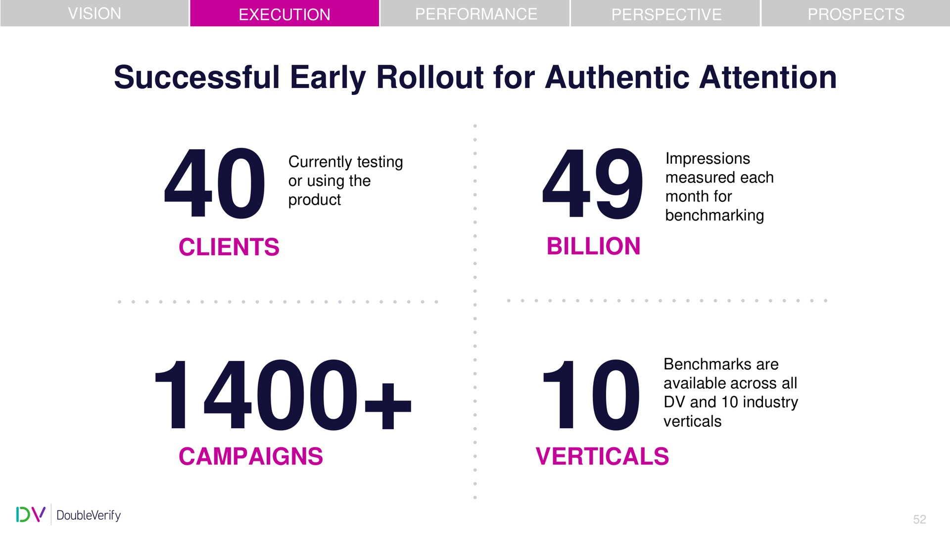 successful early for authentic attention clients billion campaigns verticals | DoubleVerify