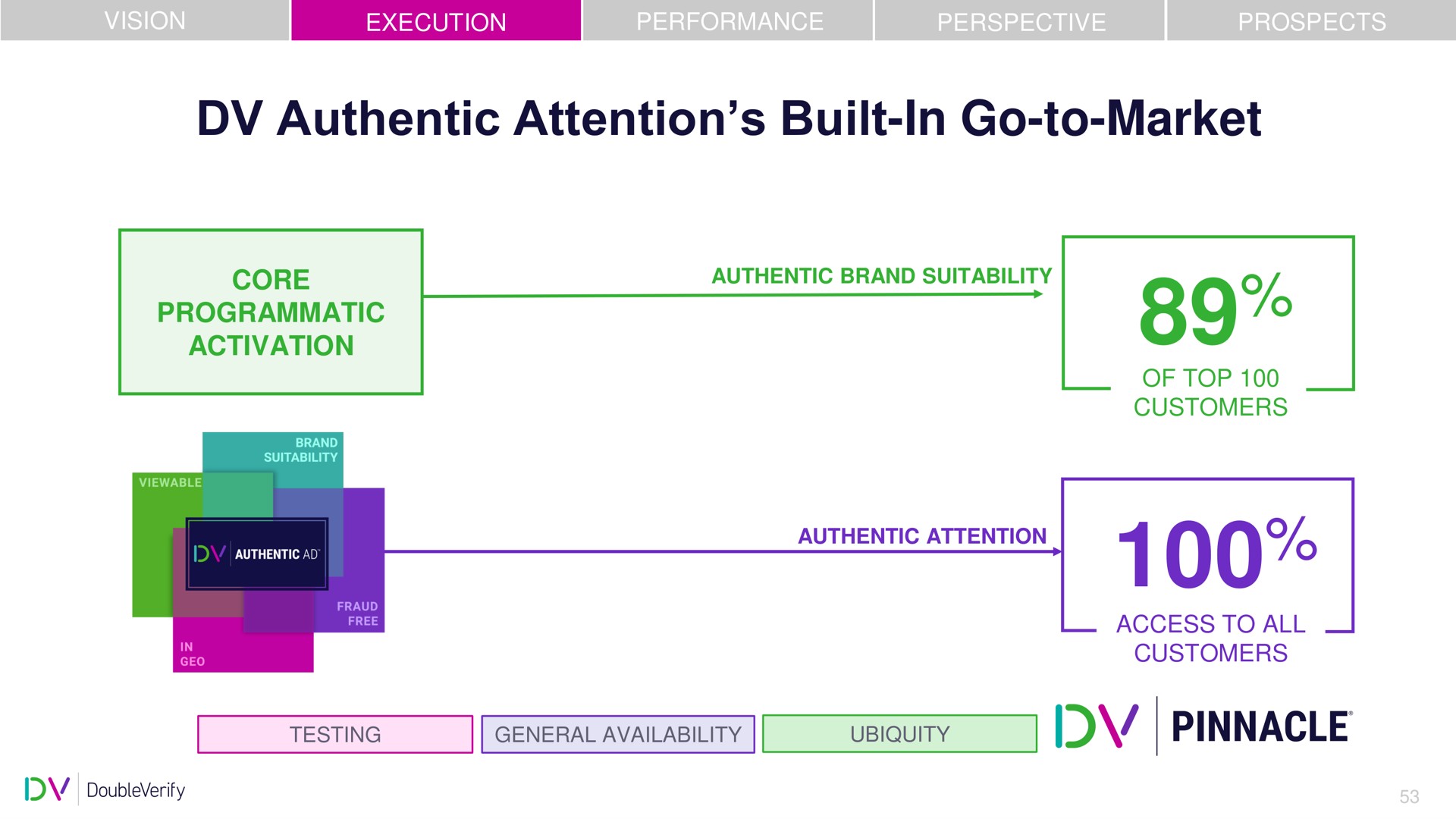 authentic attention built in go to market pinnacle | DoubleVerify