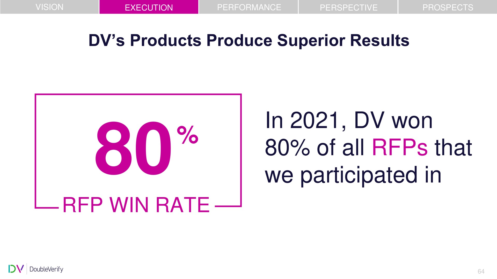 products produce superior results win rate in won of all that we participated in | DoubleVerify