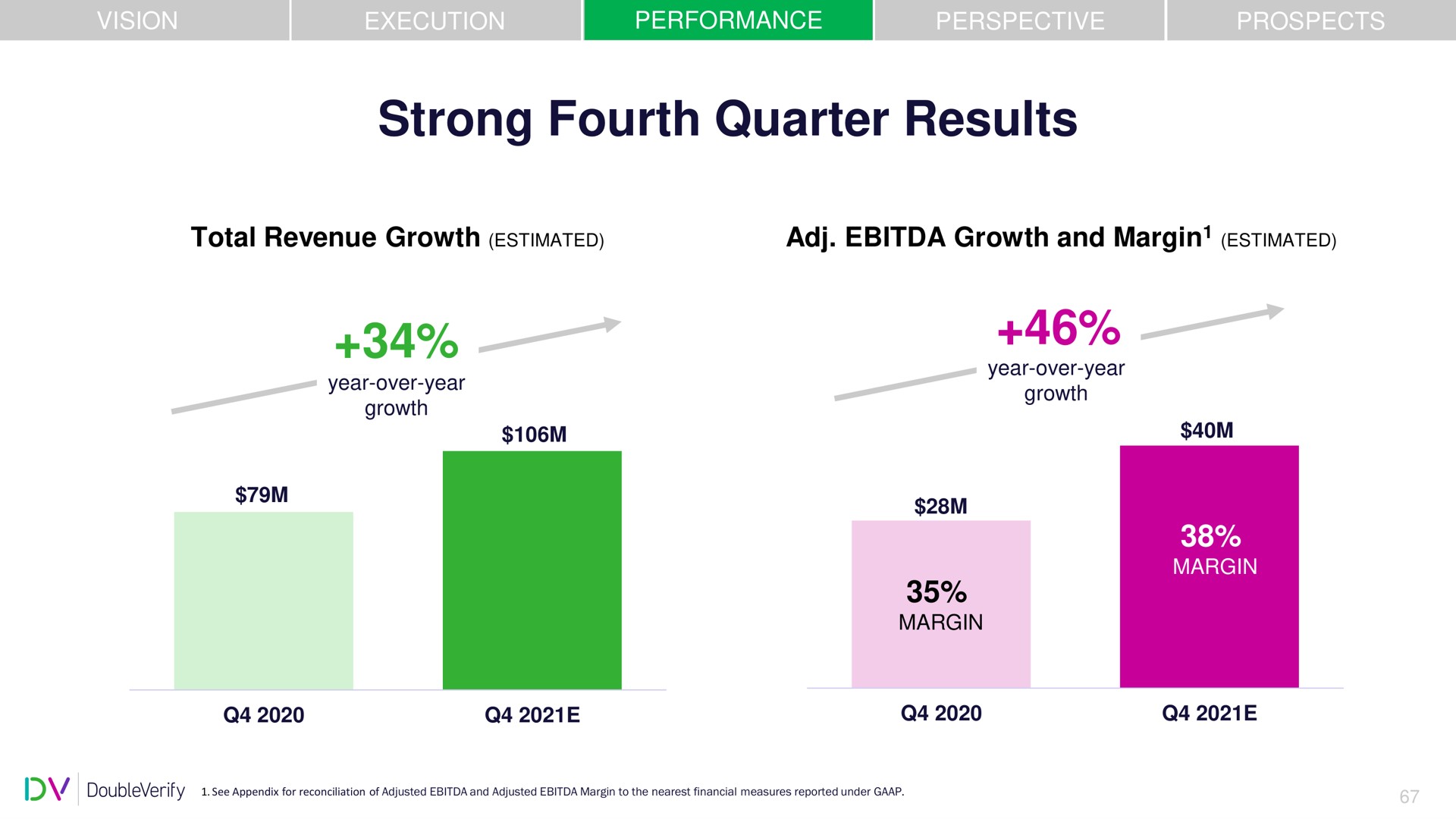 strong fourth quarter results | DoubleVerify