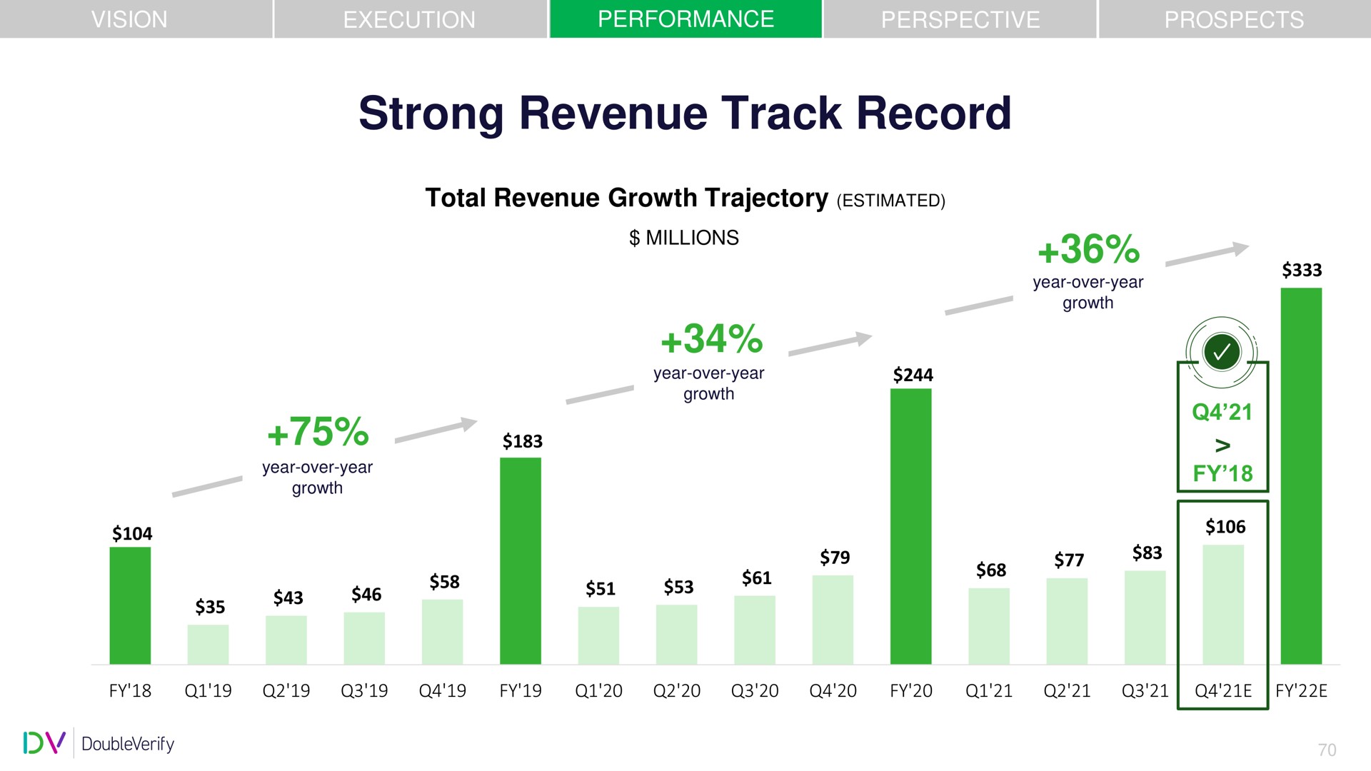 strong revenue track record | DoubleVerify