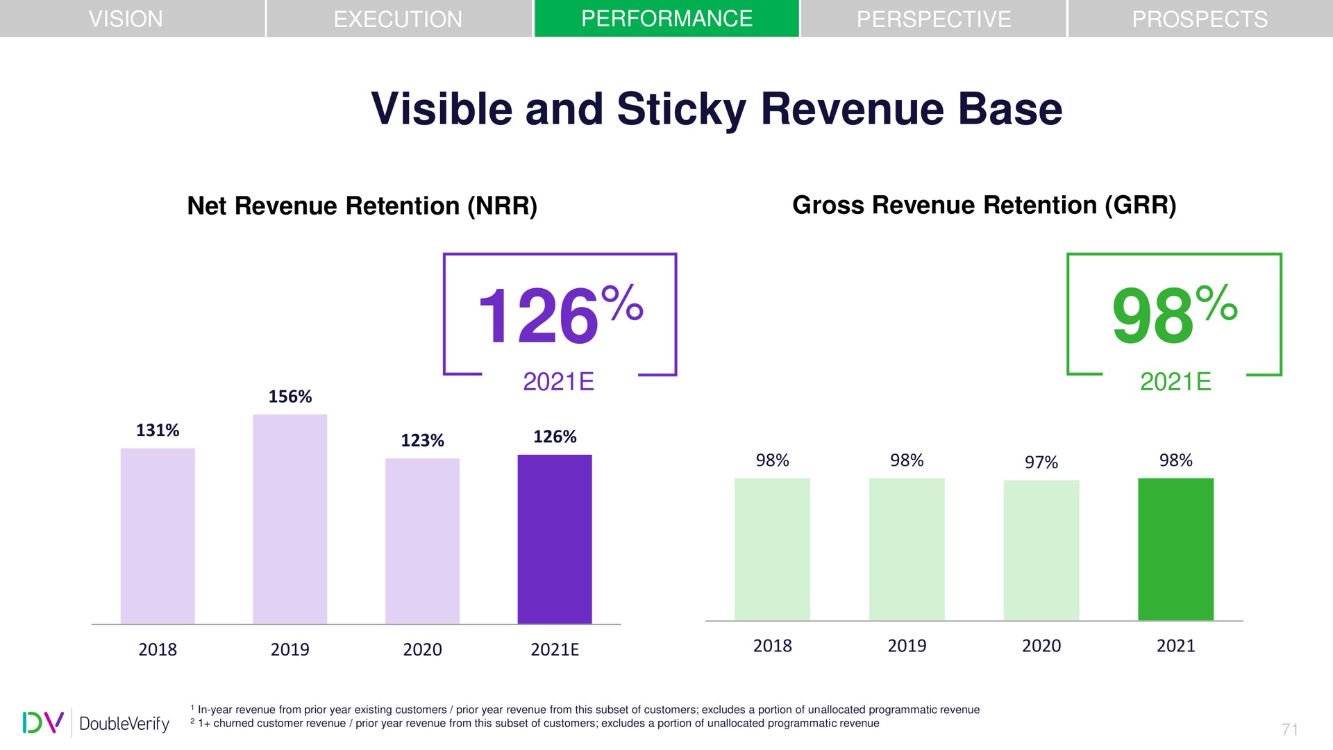visible and sticky revenue base | DoubleVerify