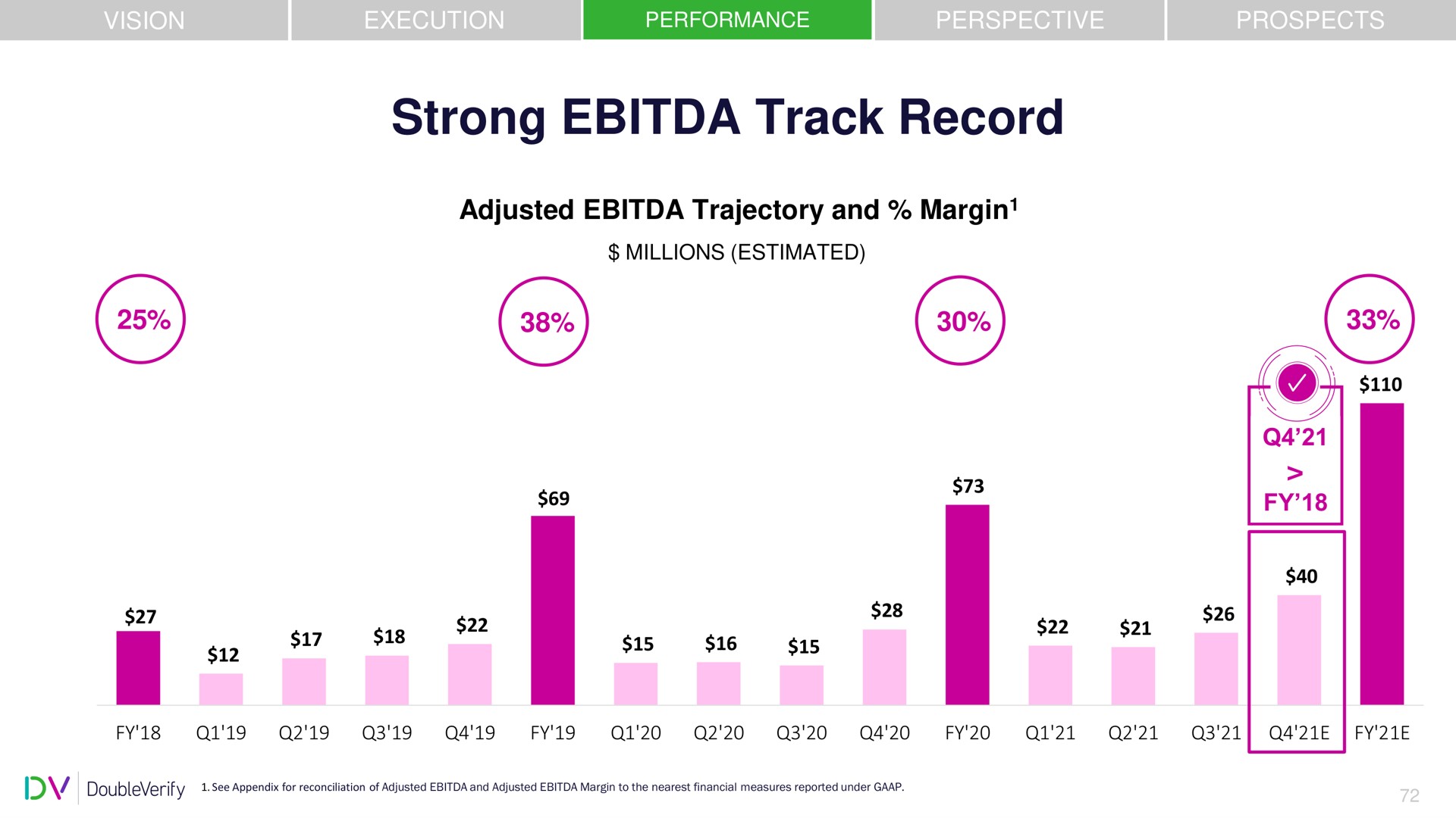 strong track record | DoubleVerify