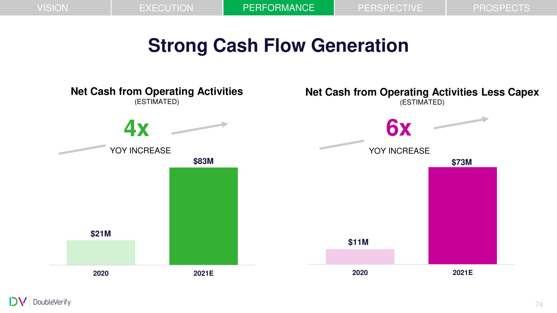strong cash flow generation | DoubleVerify
