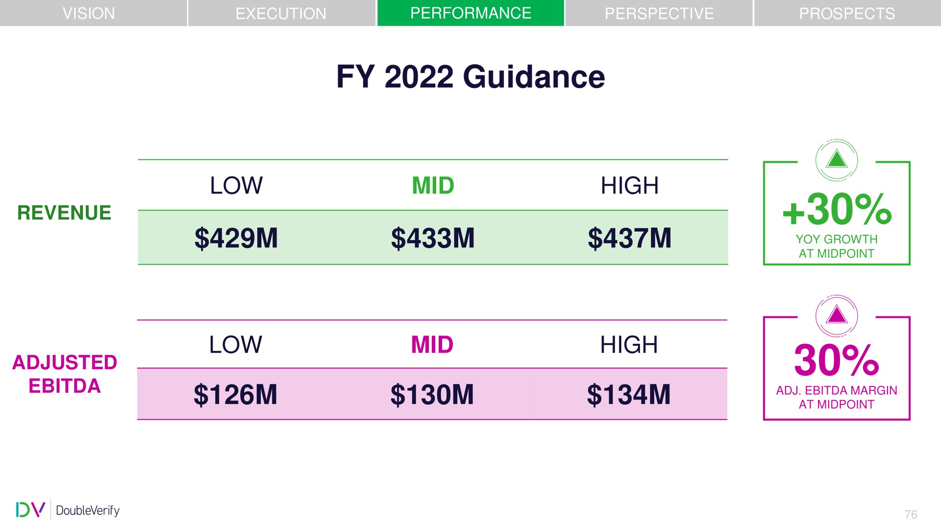 guidance low low mid mid high high a yoy growth | DoubleVerify