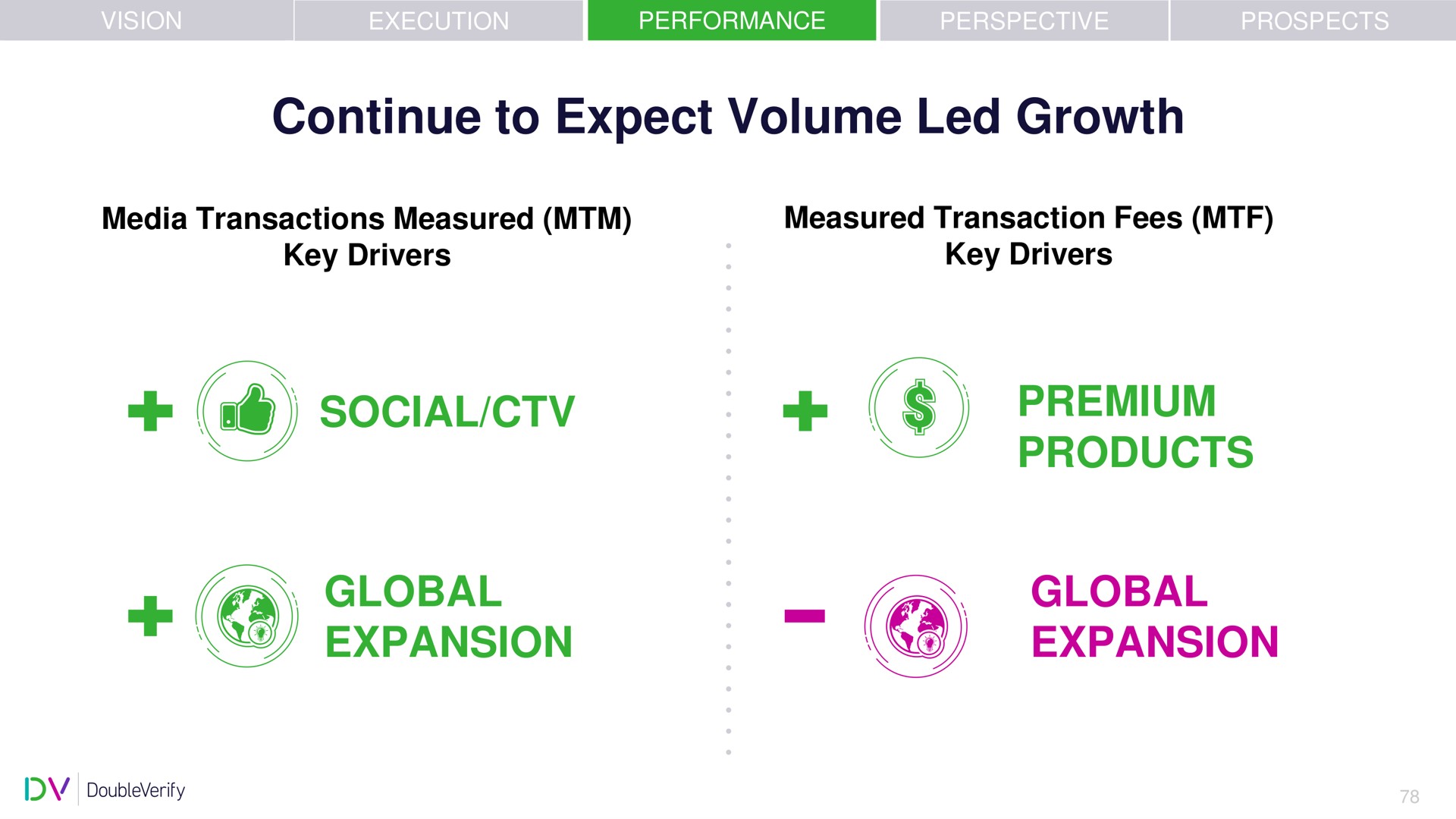 continue to expect volume led growth social global expansion premium products global expansion | DoubleVerify