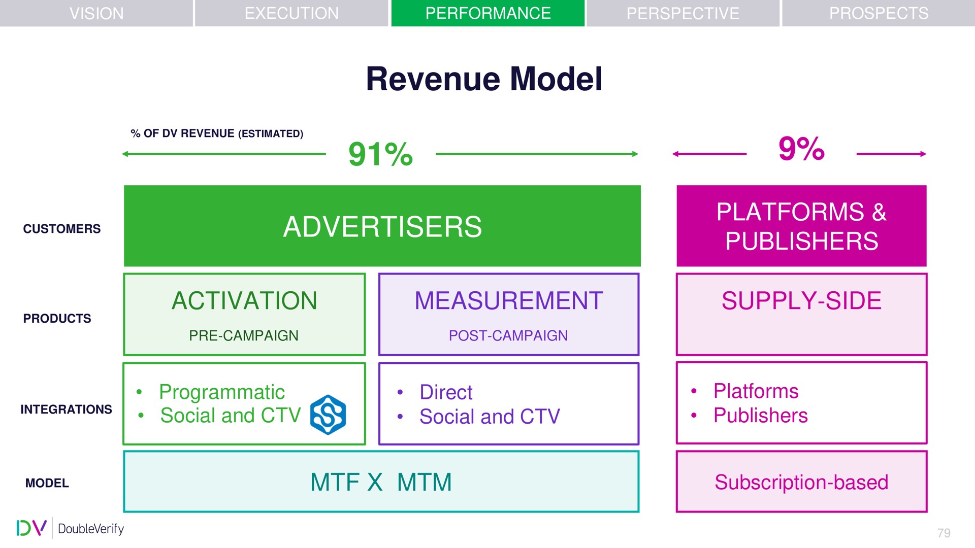 revenue model advertisers platforms publishers activation measurement supply side customers | DoubleVerify