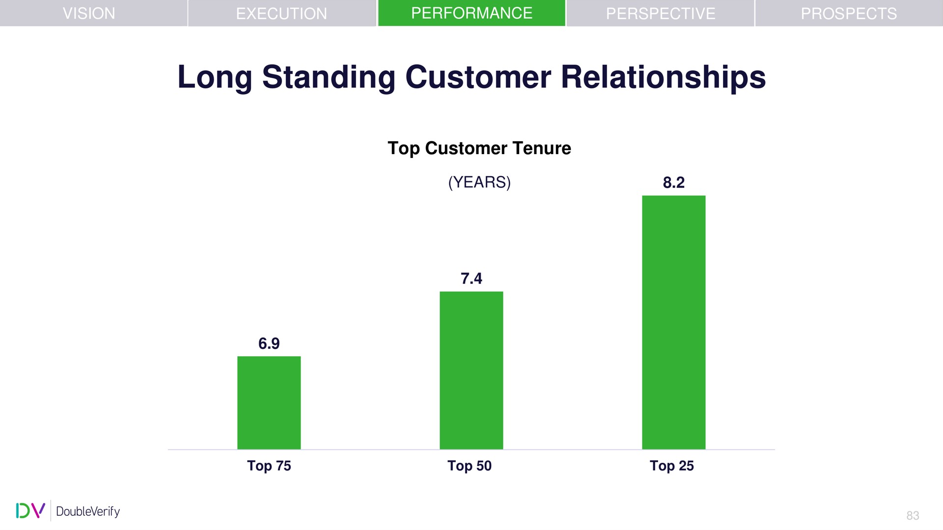 long standing customer relationships | DoubleVerify