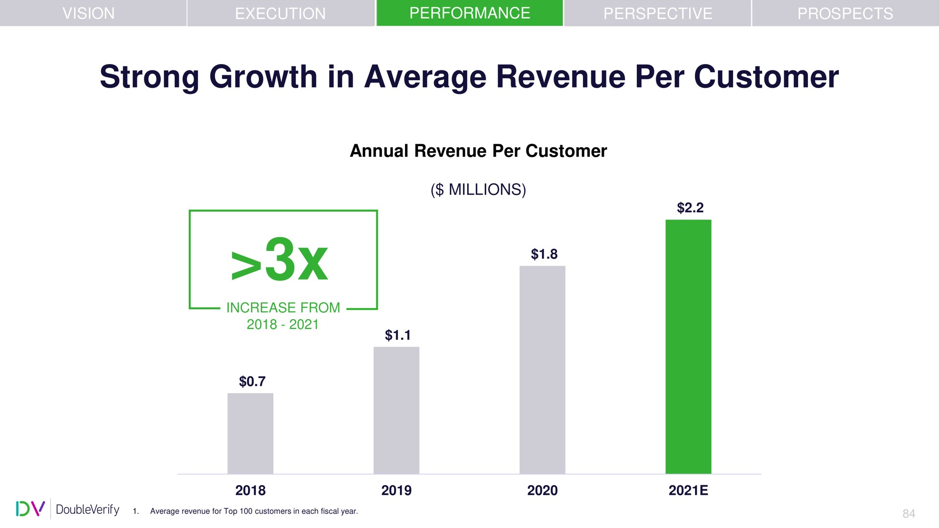 strong growth in average revenue per customer i | DoubleVerify