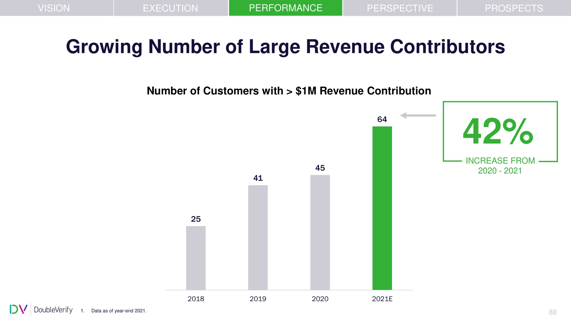 growing number of large revenue contributors | DoubleVerify