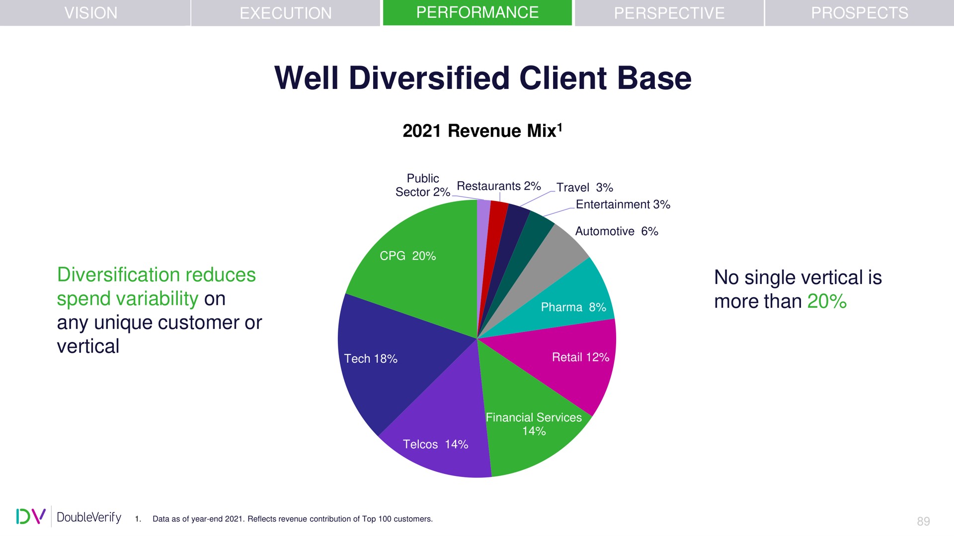 well diversified client base | DoubleVerify