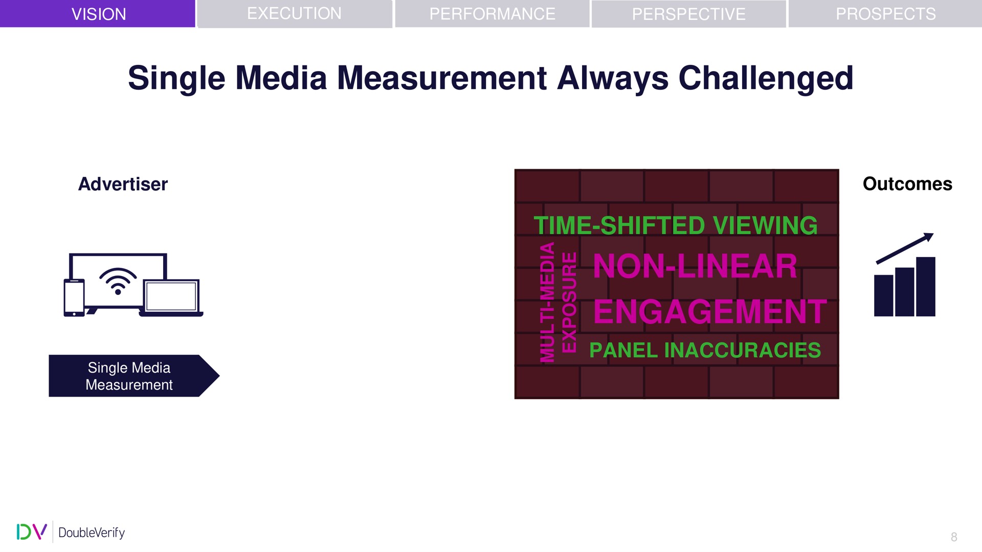 single media measurement always challenged time shifted viewing non linear engagement | DoubleVerify