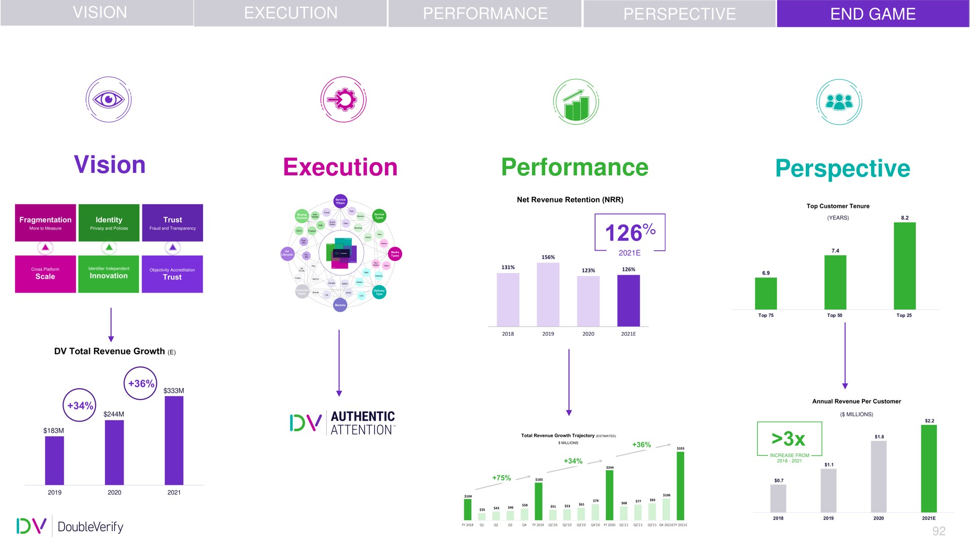 vision execution performance perspective | DoubleVerify