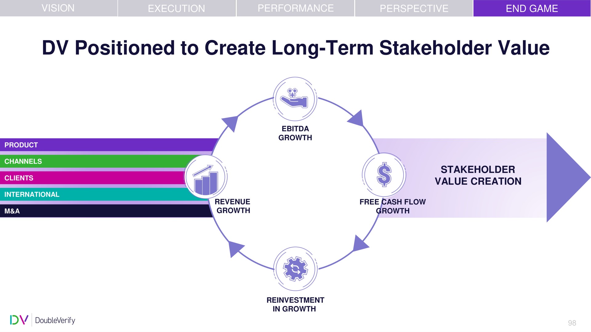 positioned to create long term stakeholder value | DoubleVerify