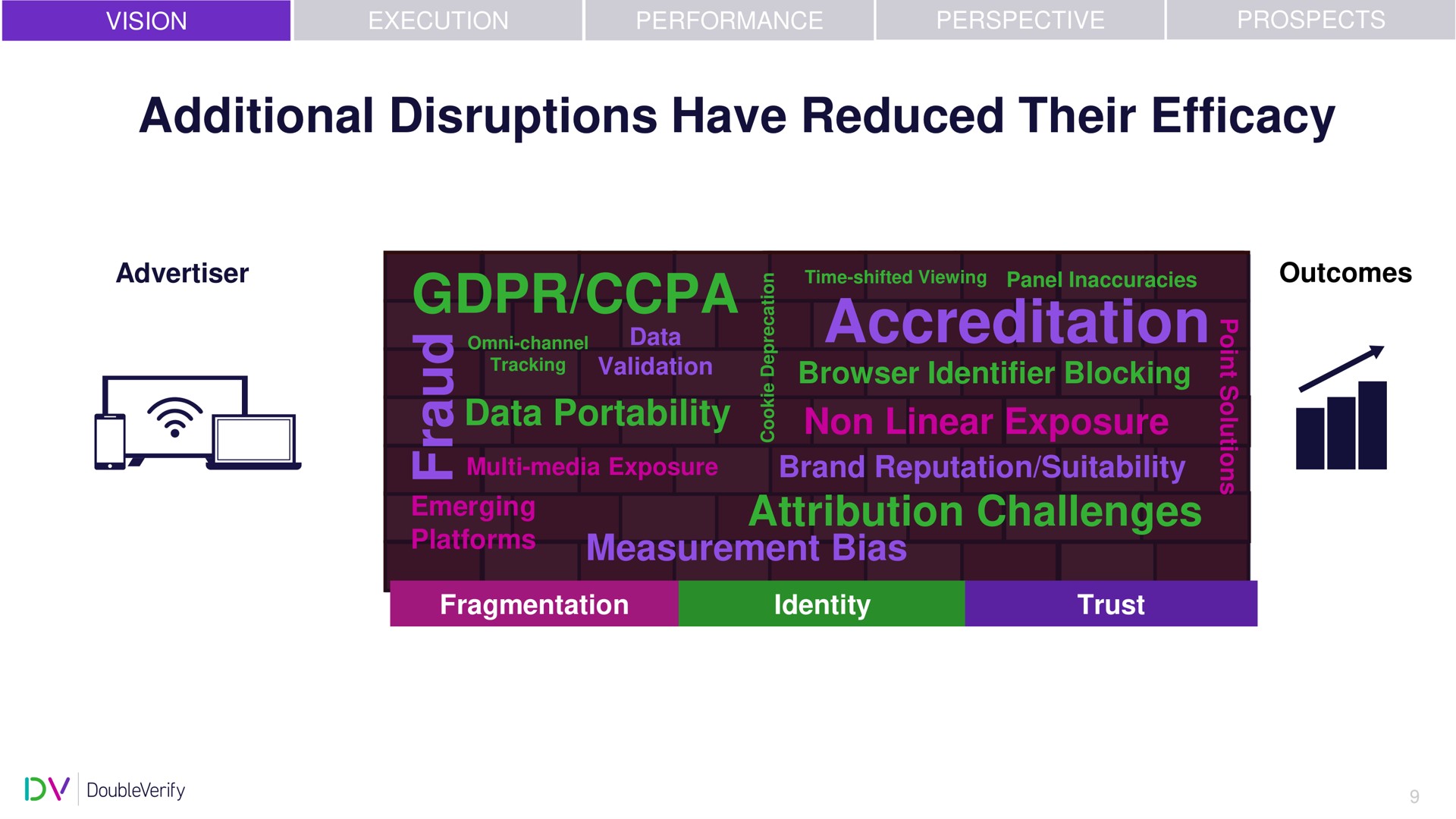 additional disruptions have reduced their efficacy data portability accreditation time shifted viewing non linear non linear exposure engagement attribution challenges measurement bias | DoubleVerify