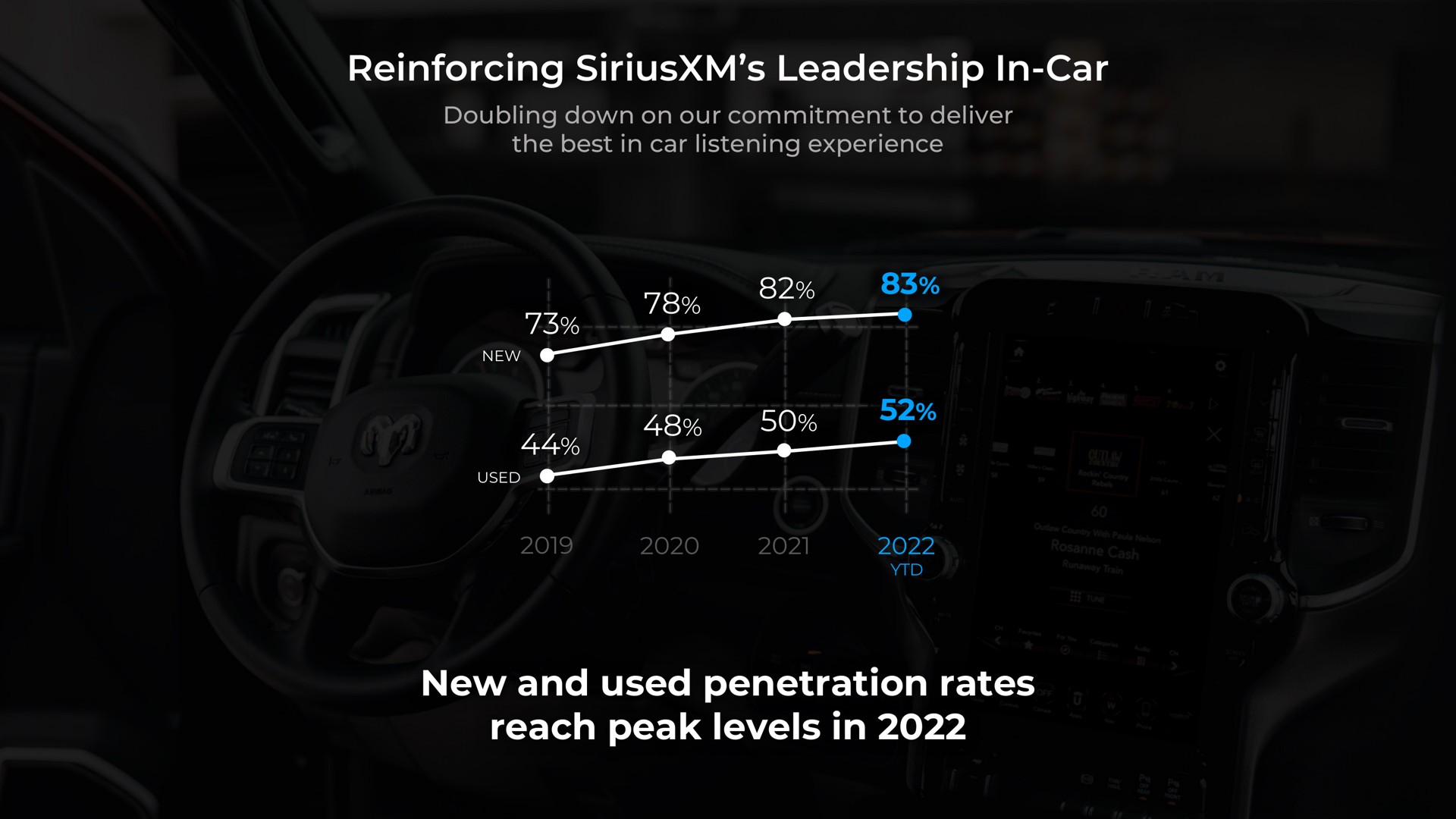 reinforcing leadership in car aas new and used penetration rates reach peak levels in | SiriusXM