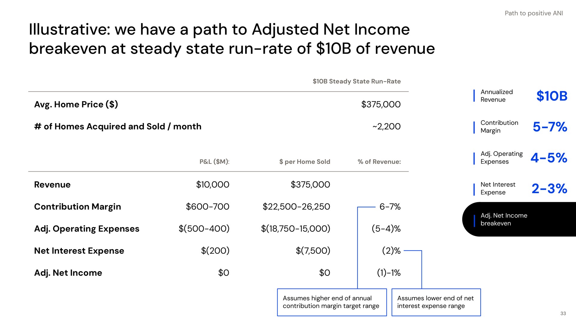 illustrative we have a path to adjusted net income at steady state run rate of of revenue home price of homes acquired and sold month revenue contribution margin operating expenses net interest expense net income | Opendoor