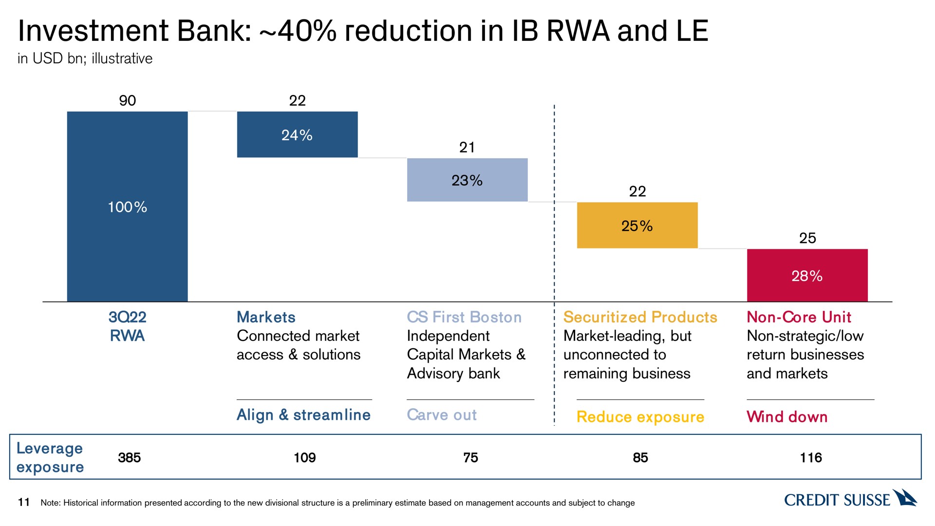 investment bank reduction in and | Credit Suisse