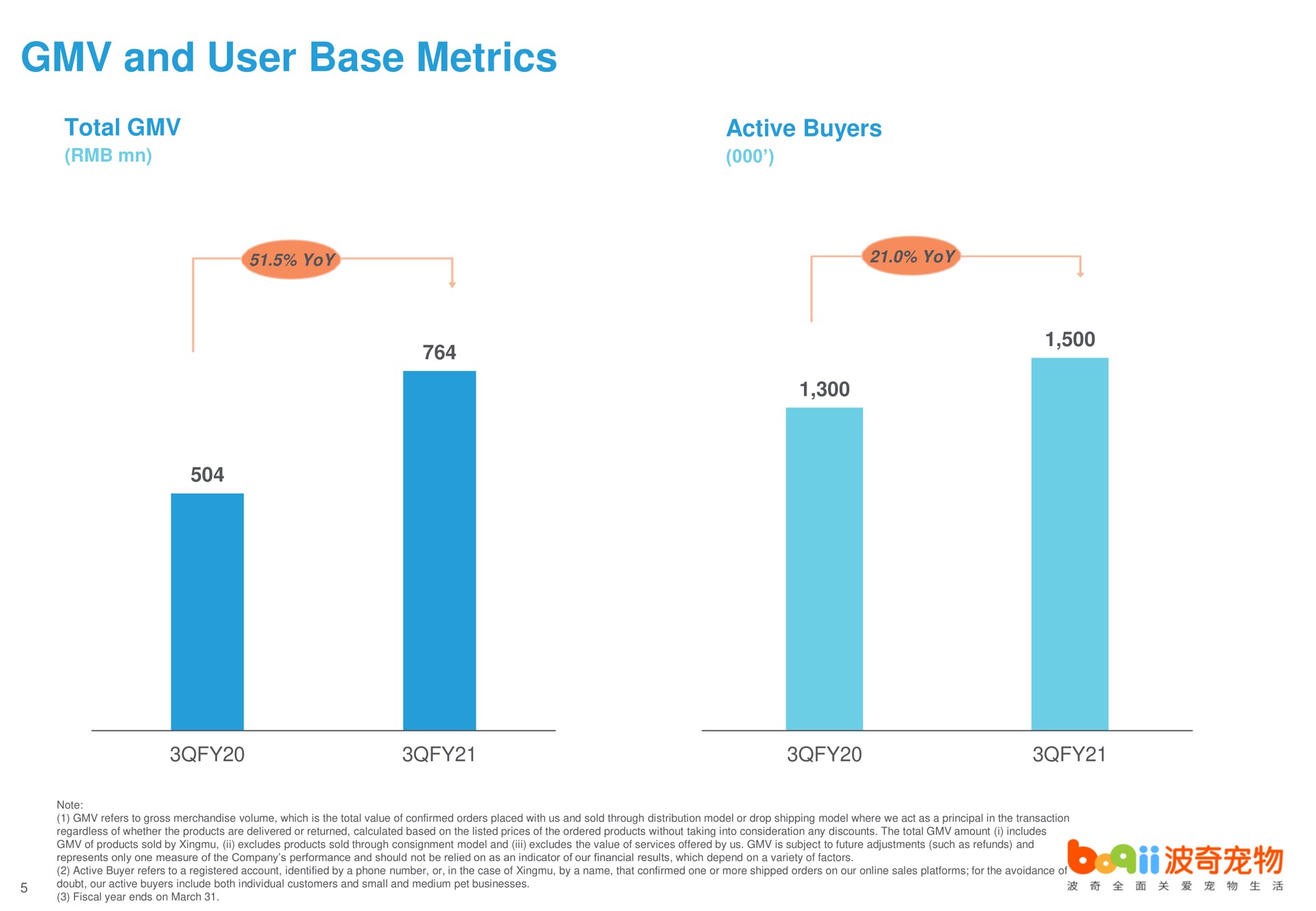 and user base metrics | Boqii Holding