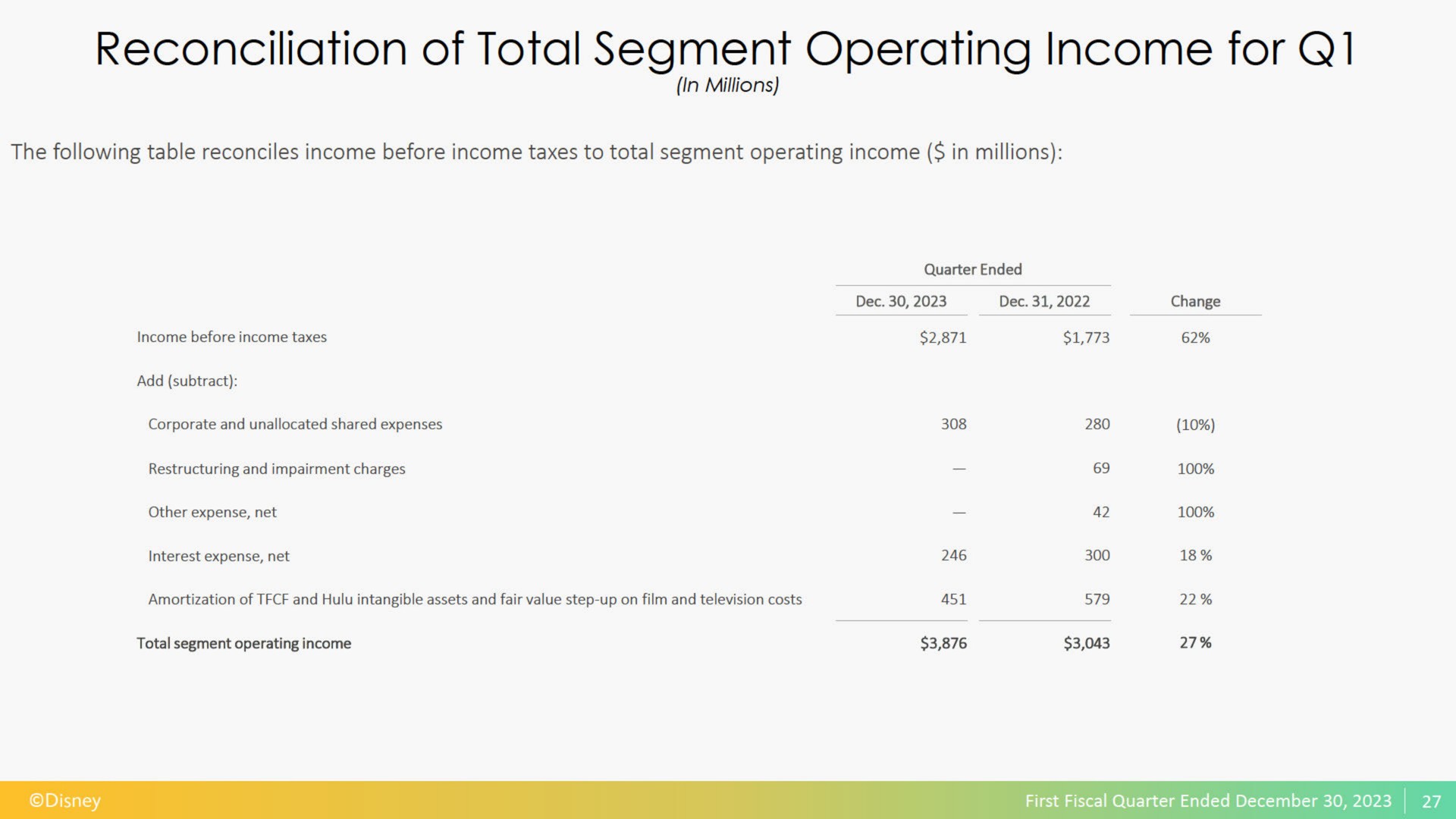 reconciliation of total segment operating income for | Disney