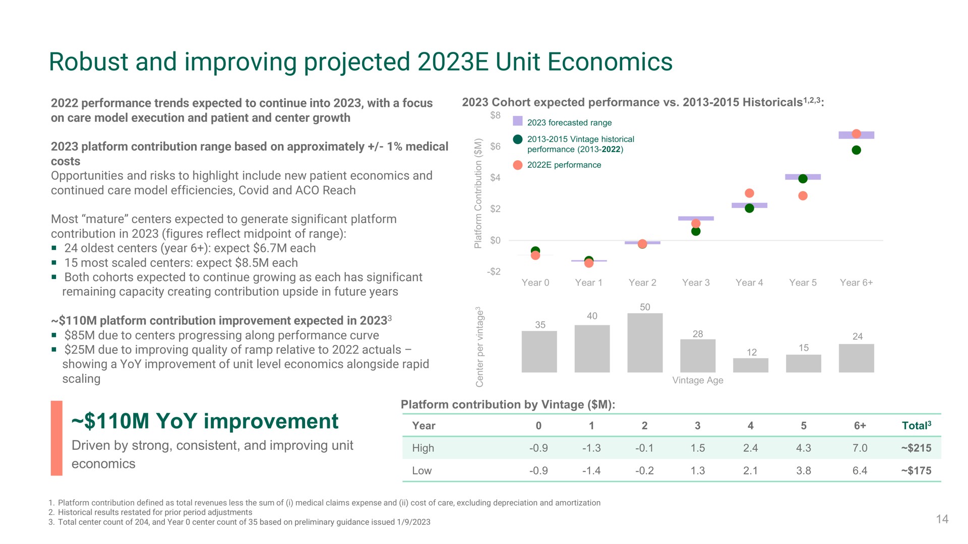 robust and improving projected unit economics yoy improvement year | Oak Street Health