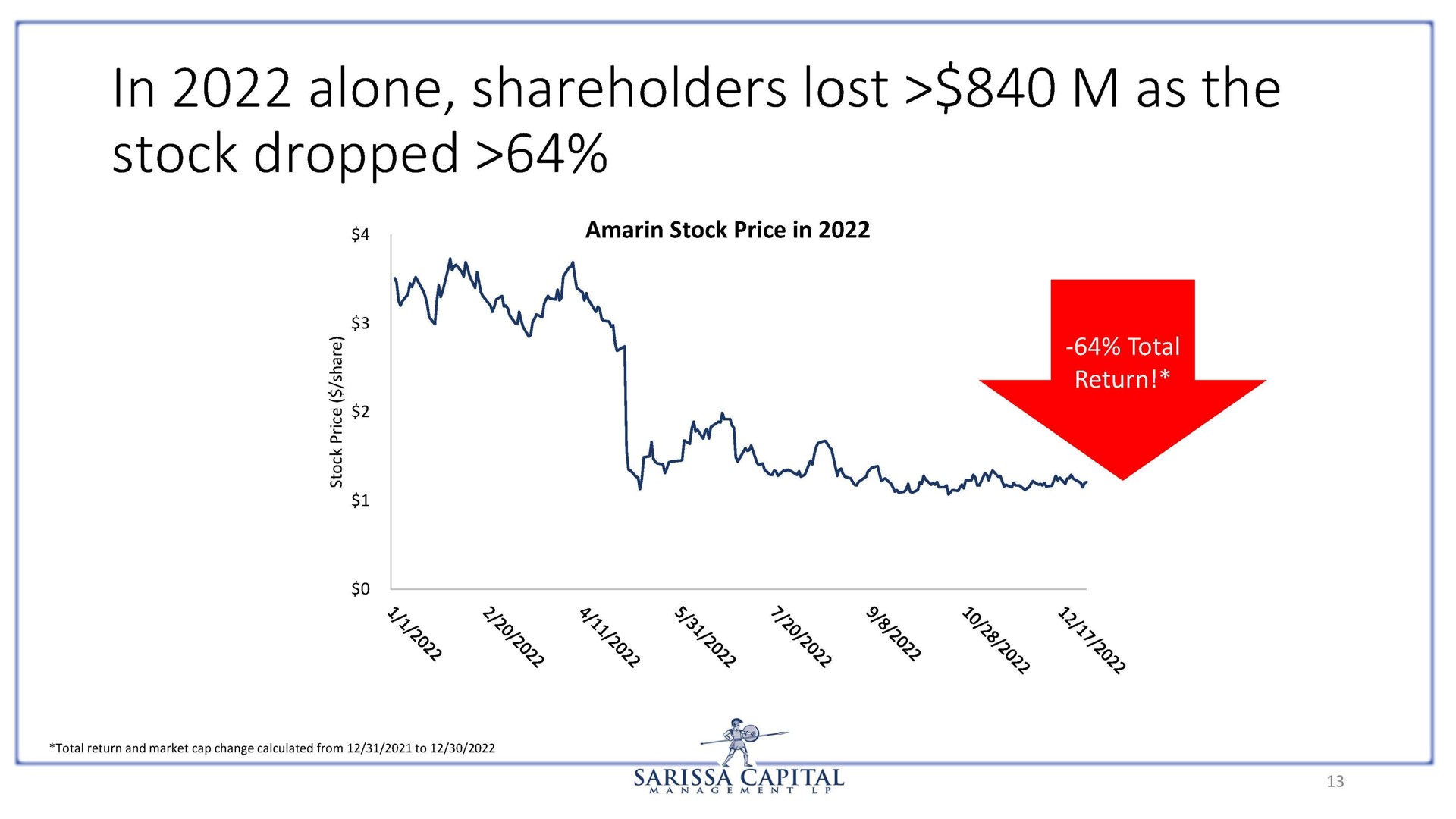 in alone shareholders lost as the stock dropped | Sarissa Capital