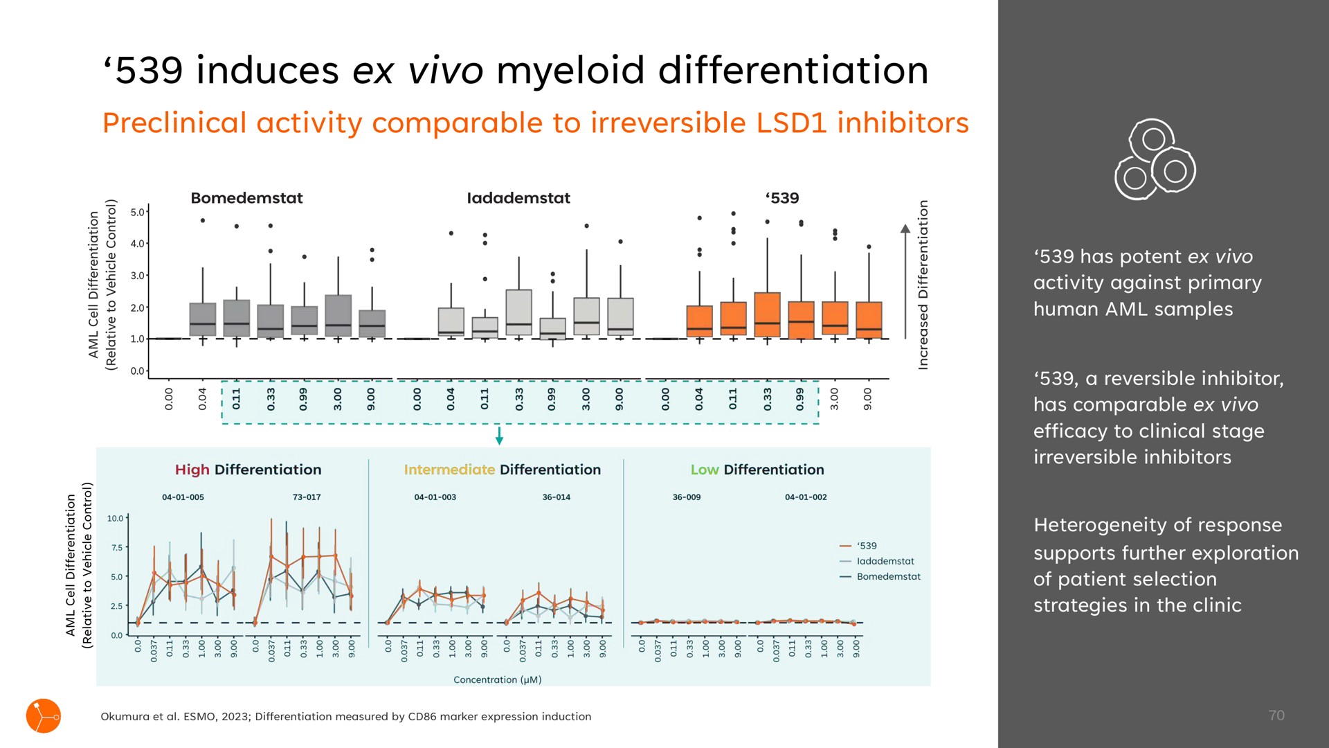 induces myeloid differentiation | Exscientia