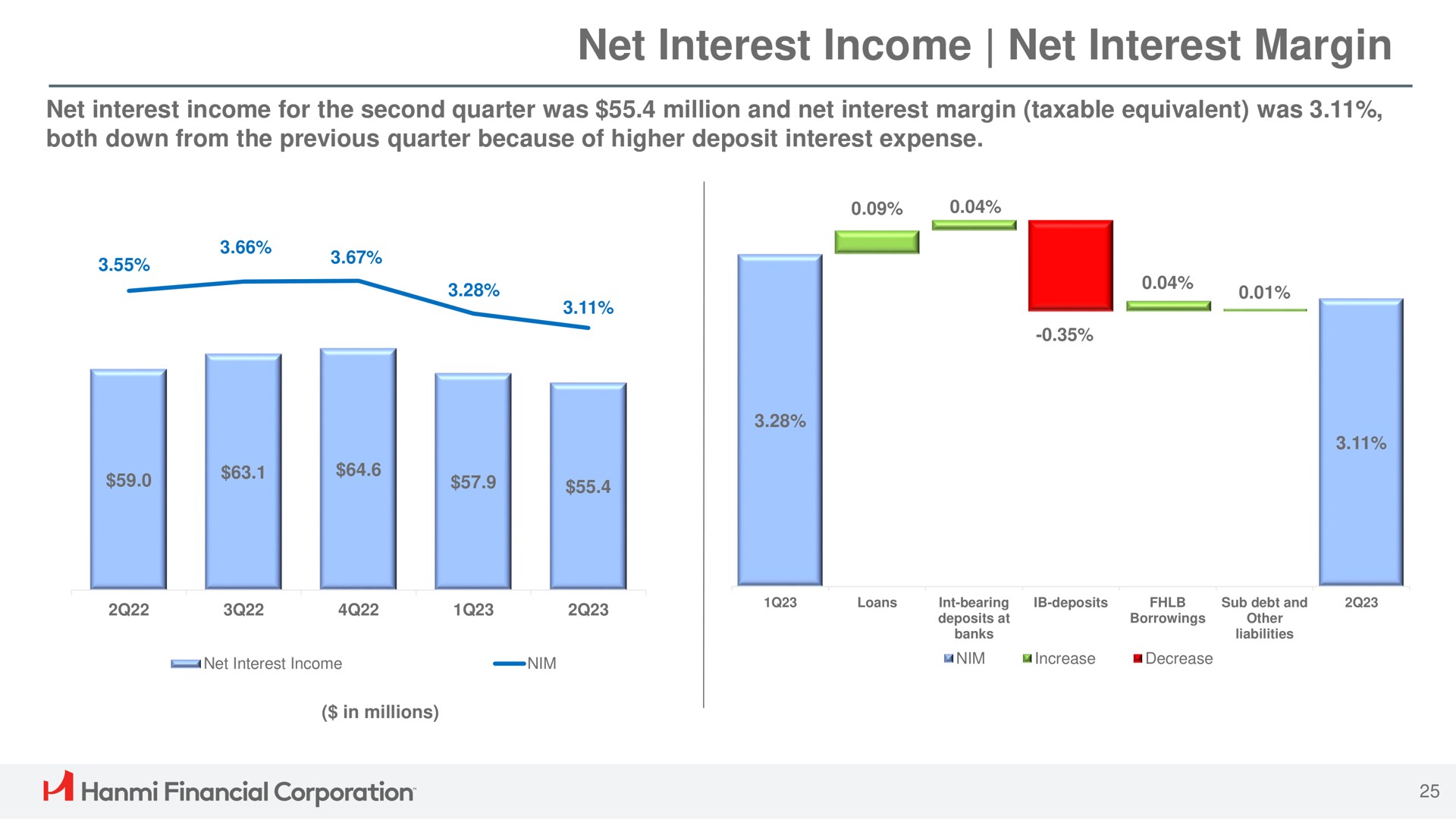 net interest income net interest margin financial corporation | Hanmi Financial