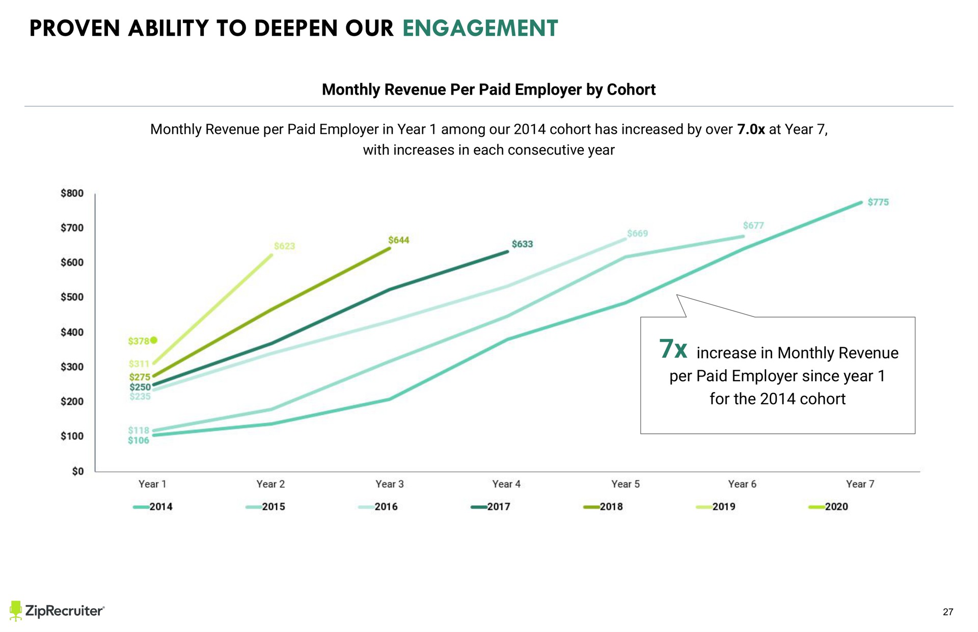 text proven ability to deepen our engagement monthly revenue per paid employer in year among our cohort has increased by over at year with increases in each consecutive year increase in monthly revenue per paid employer since year for the cohort keep all text and images other than full slide backgrounds from the sides of the slide to avoid being cut off when printed | ZipRecruiter
