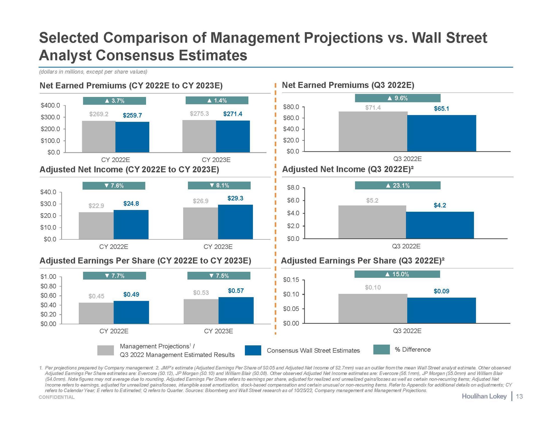 selected comparison of management projections wall street analyst consensus estimates pate a bore a | Houlihan Lokey