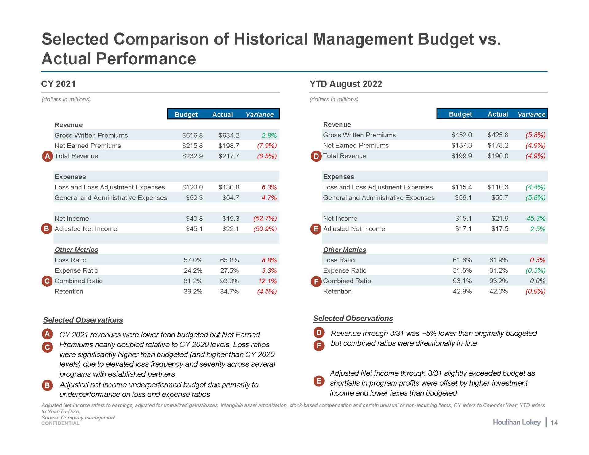 selected comparison of historical management budget actual performance net income net income combined ratio combined ratio revenues were lower than budgeted but net earned revenue through was lower than originally budgeted | Houlihan Lokey