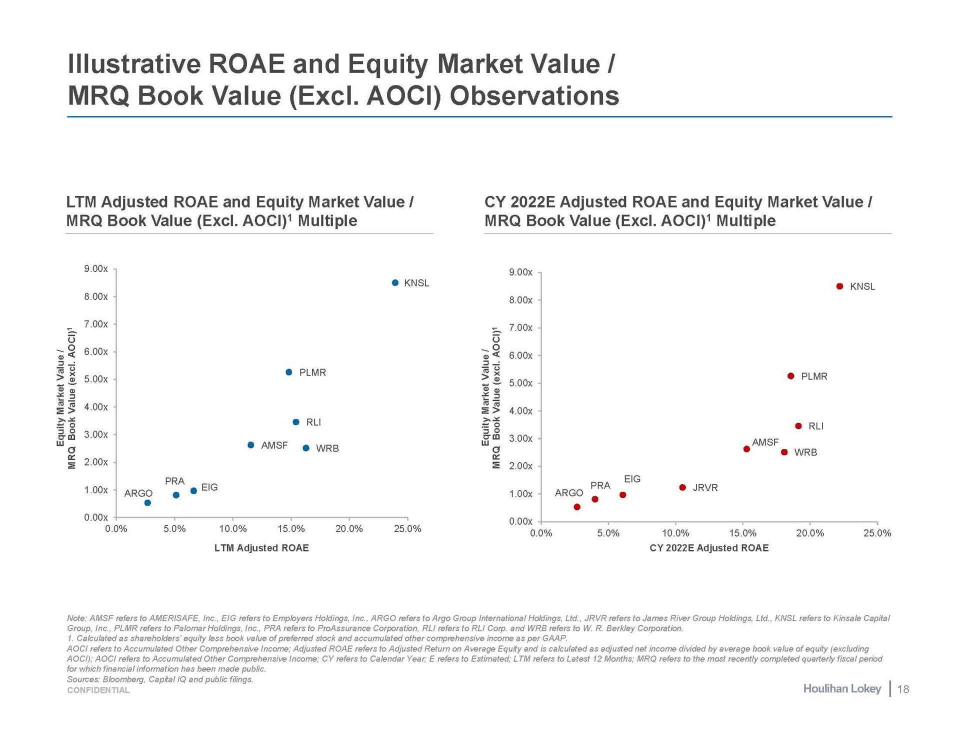 illustrative and equity market value book value observations | Houlihan Lokey