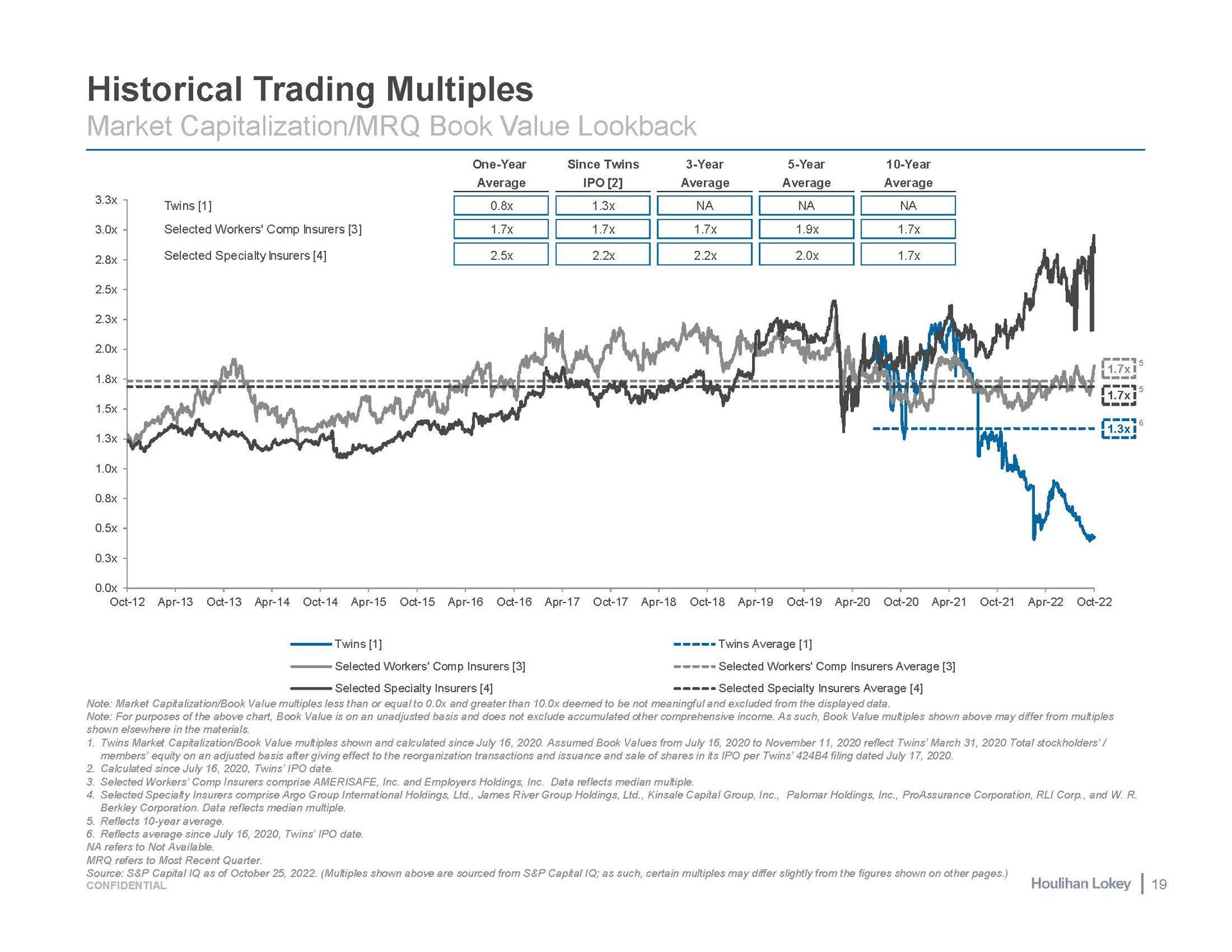 historical trading multiples market capitalization book value twins | Houlihan Lokey