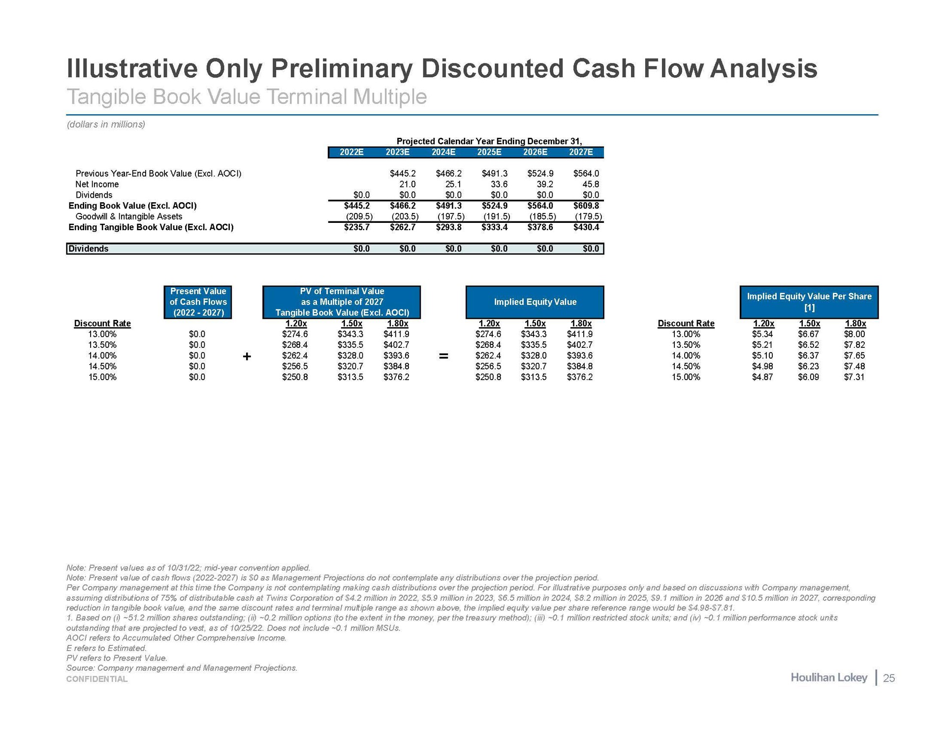 illustrative only preliminary discounted cash flow analysis | Houlihan Lokey