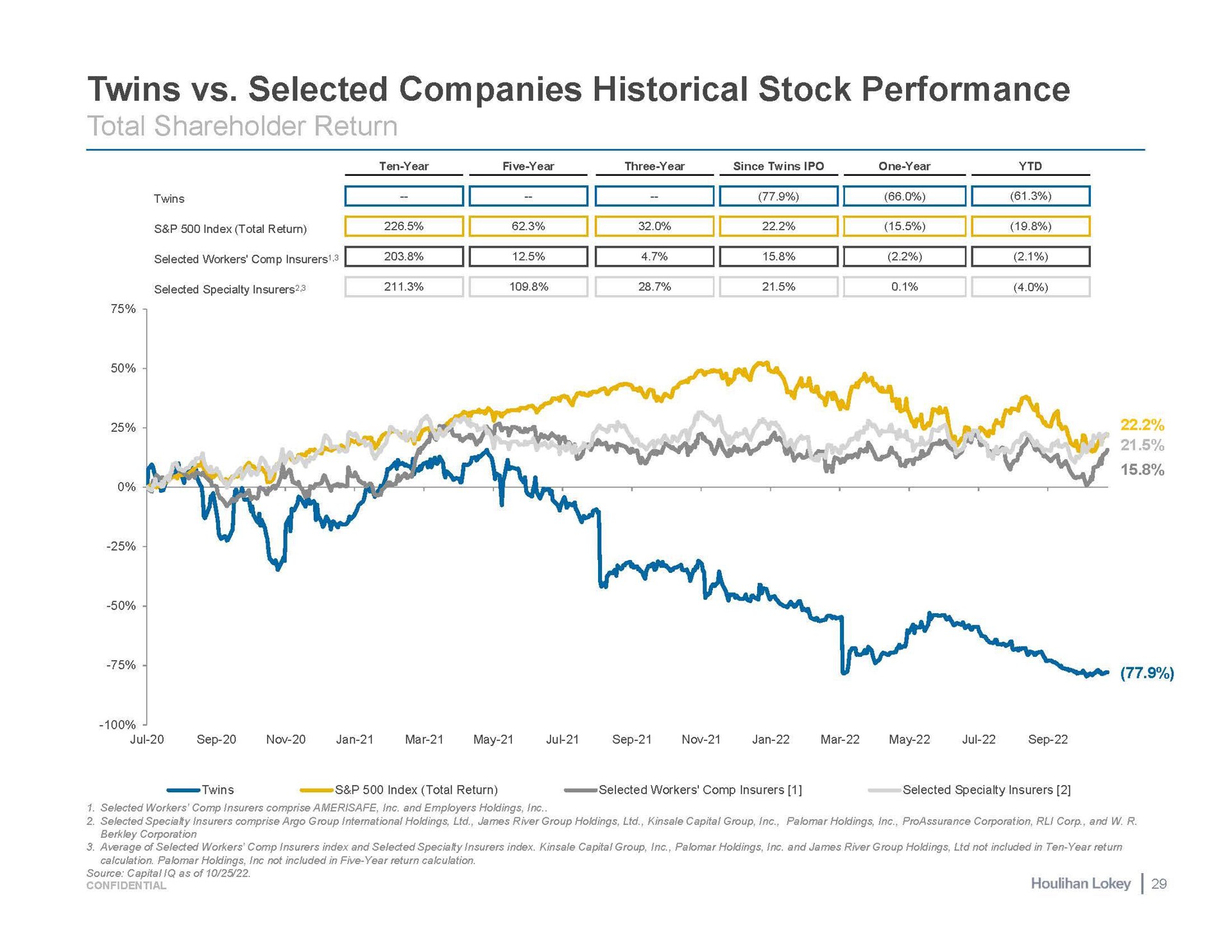 twins selected companies historical stock performance total shareholder return a a | Houlihan Lokey