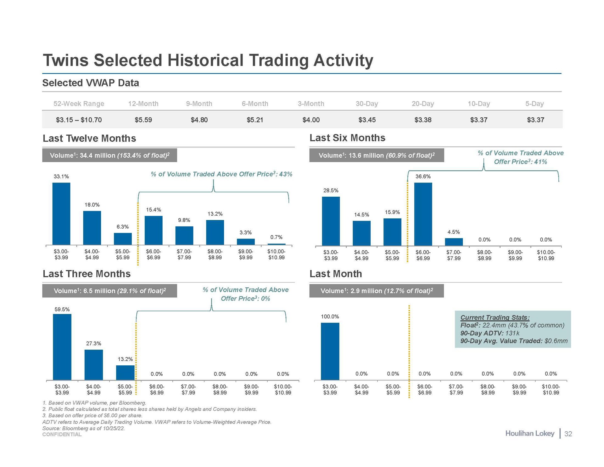 twins selected historical trading activity selected data | Houlihan Lokey