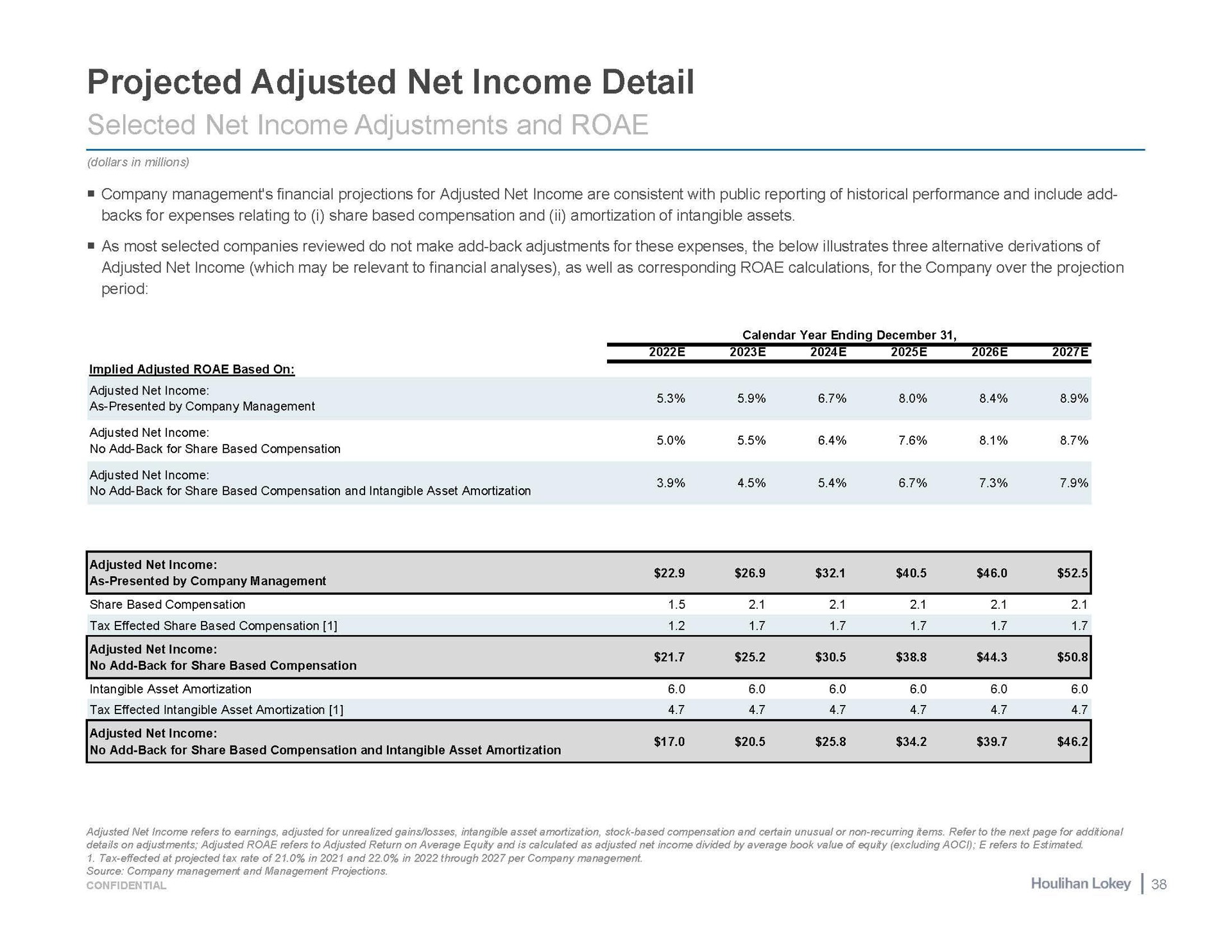 projected adjusted net income detail | Houlihan Lokey