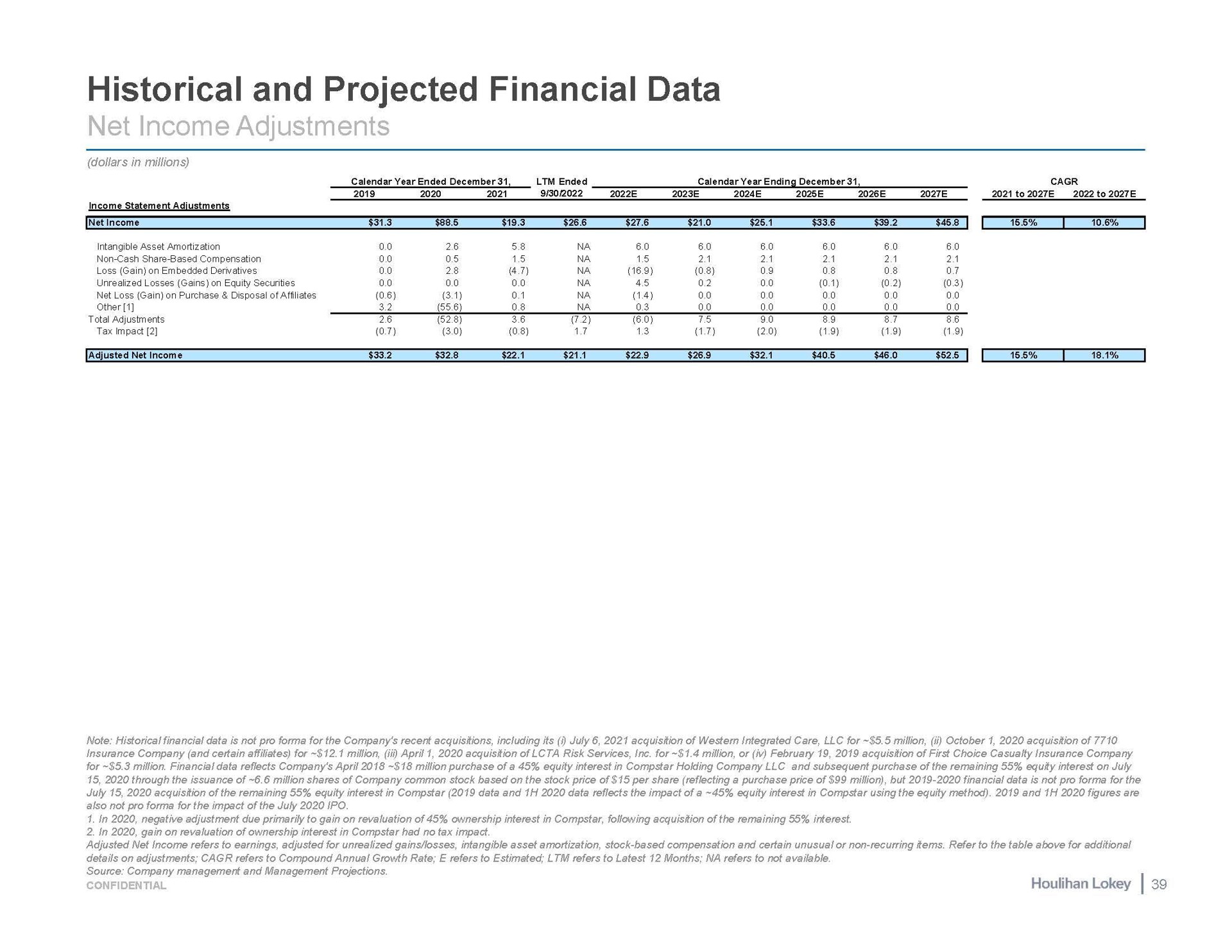 historical and projected financial data | Houlihan Lokey
