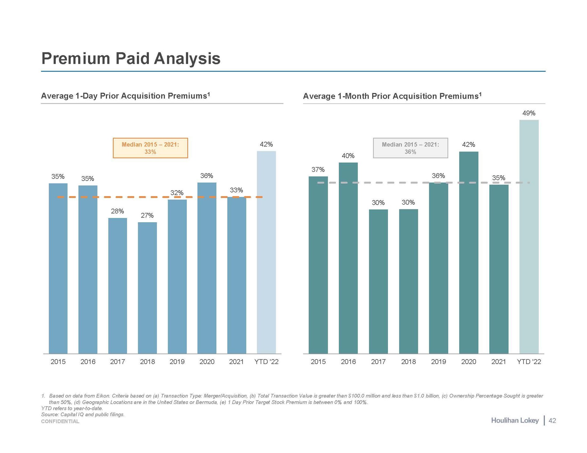 premium paid analysis | Houlihan Lokey