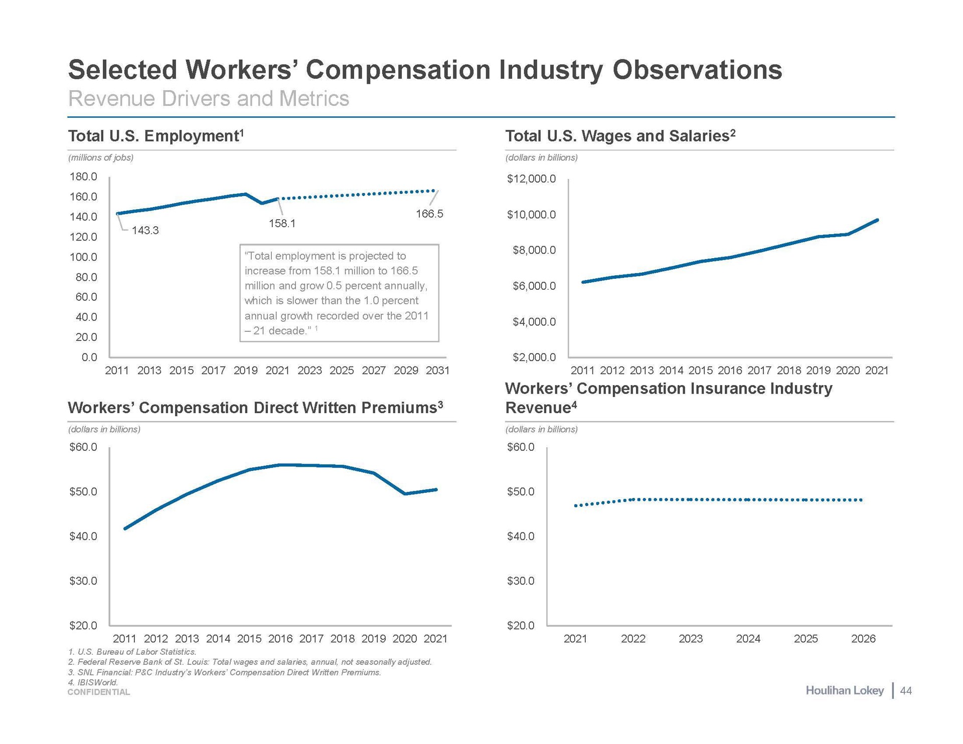 selected workers compensation industry observations total wages and salaries total employment | Houlihan Lokey