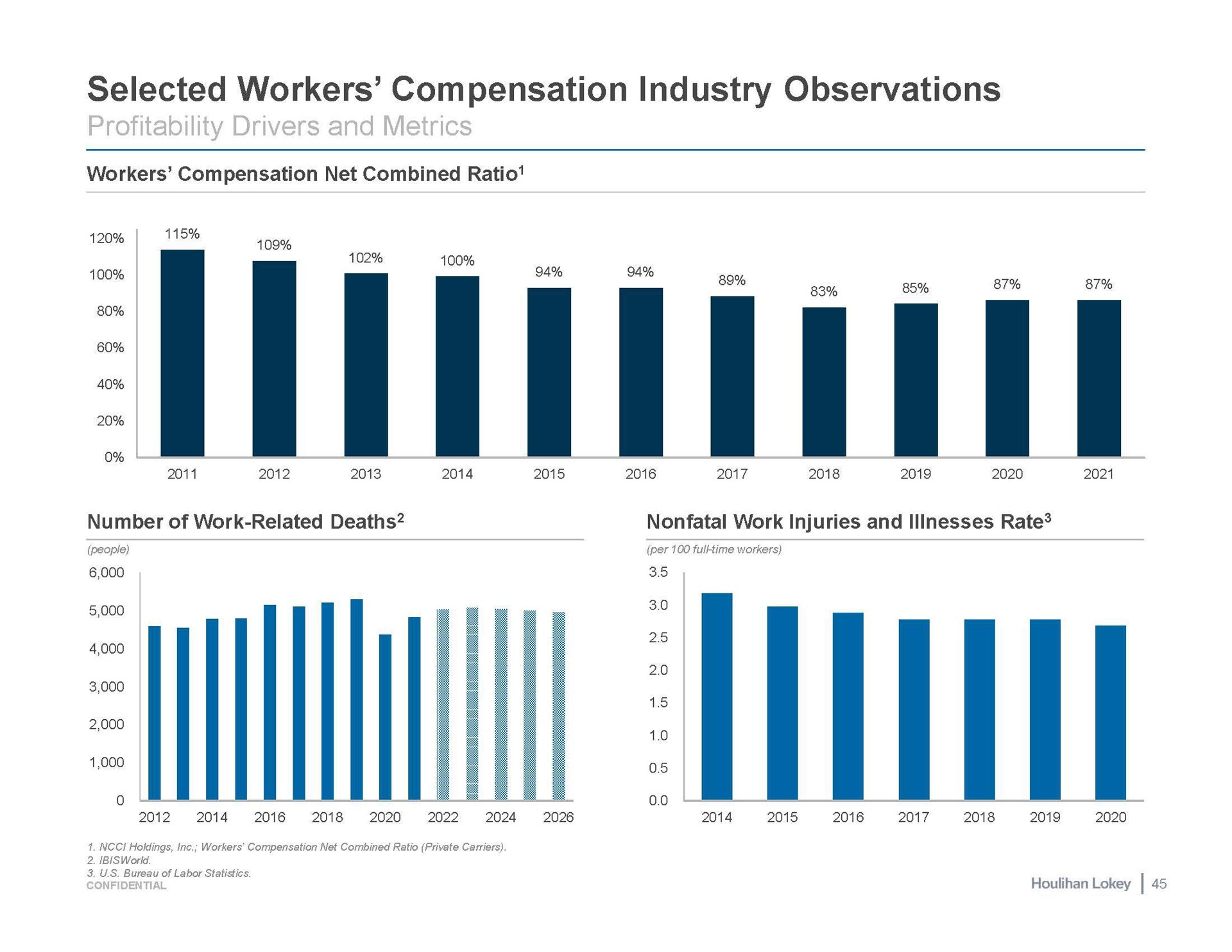selected workers compensation industry observations | Houlihan Lokey