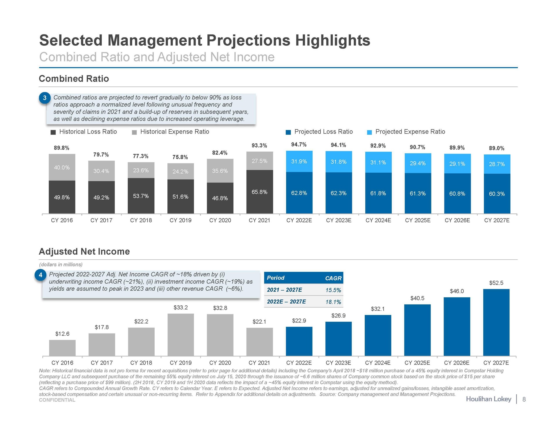 selected management projections highlights projected net income of driven by i | Houlihan Lokey