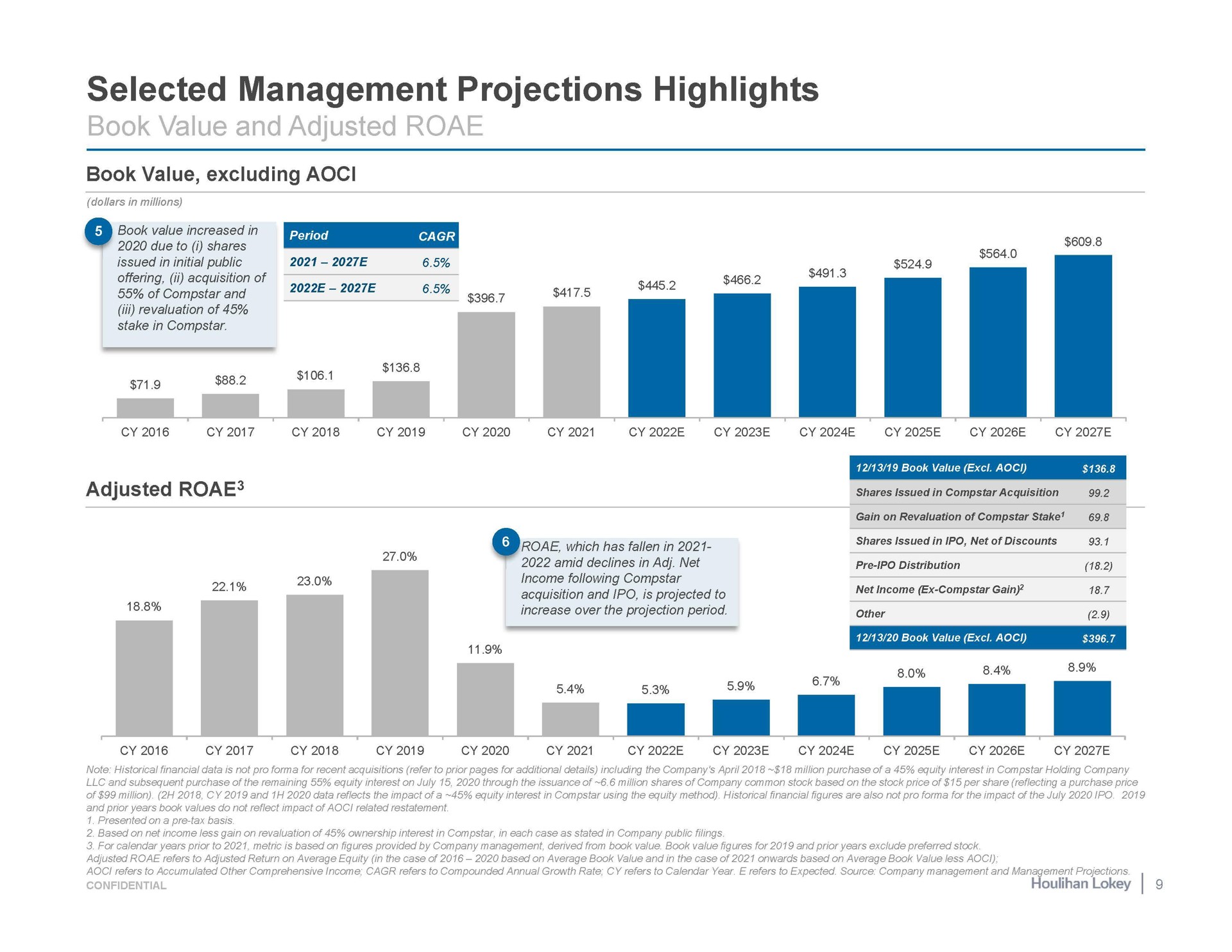 selected management projections highlights book value excluding due to i shares | Houlihan Lokey