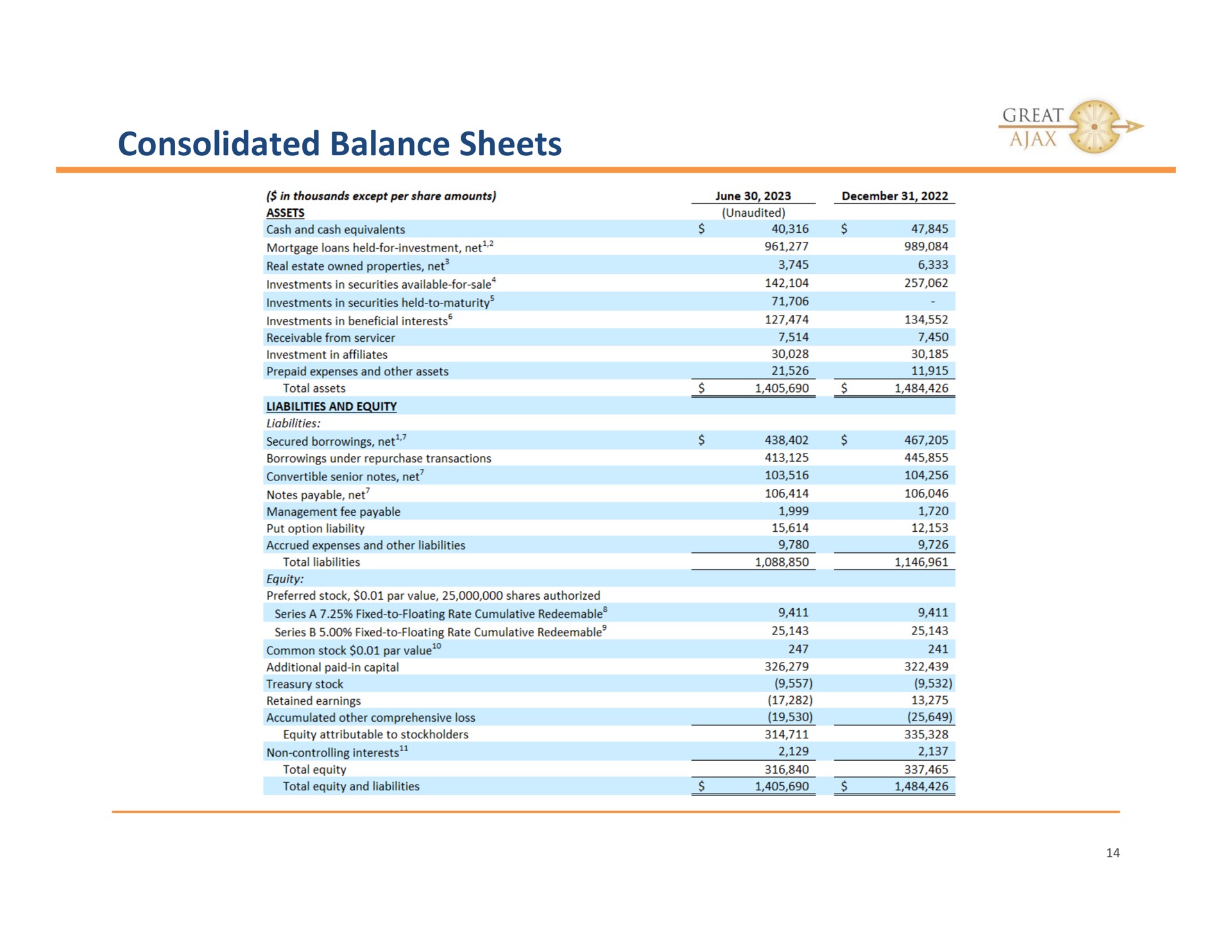 consolidated balance sheets great | Great Ajax