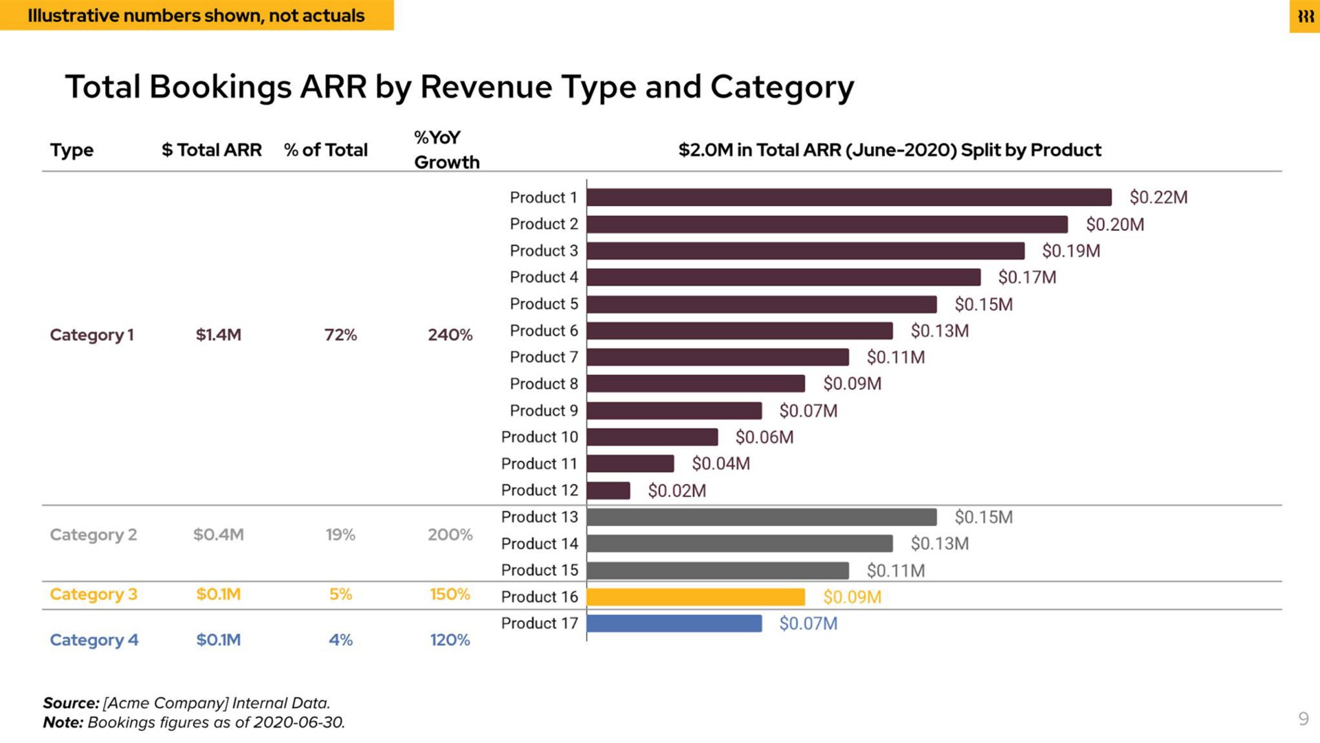 total bookings by revenue type and category product i so | Rippling
