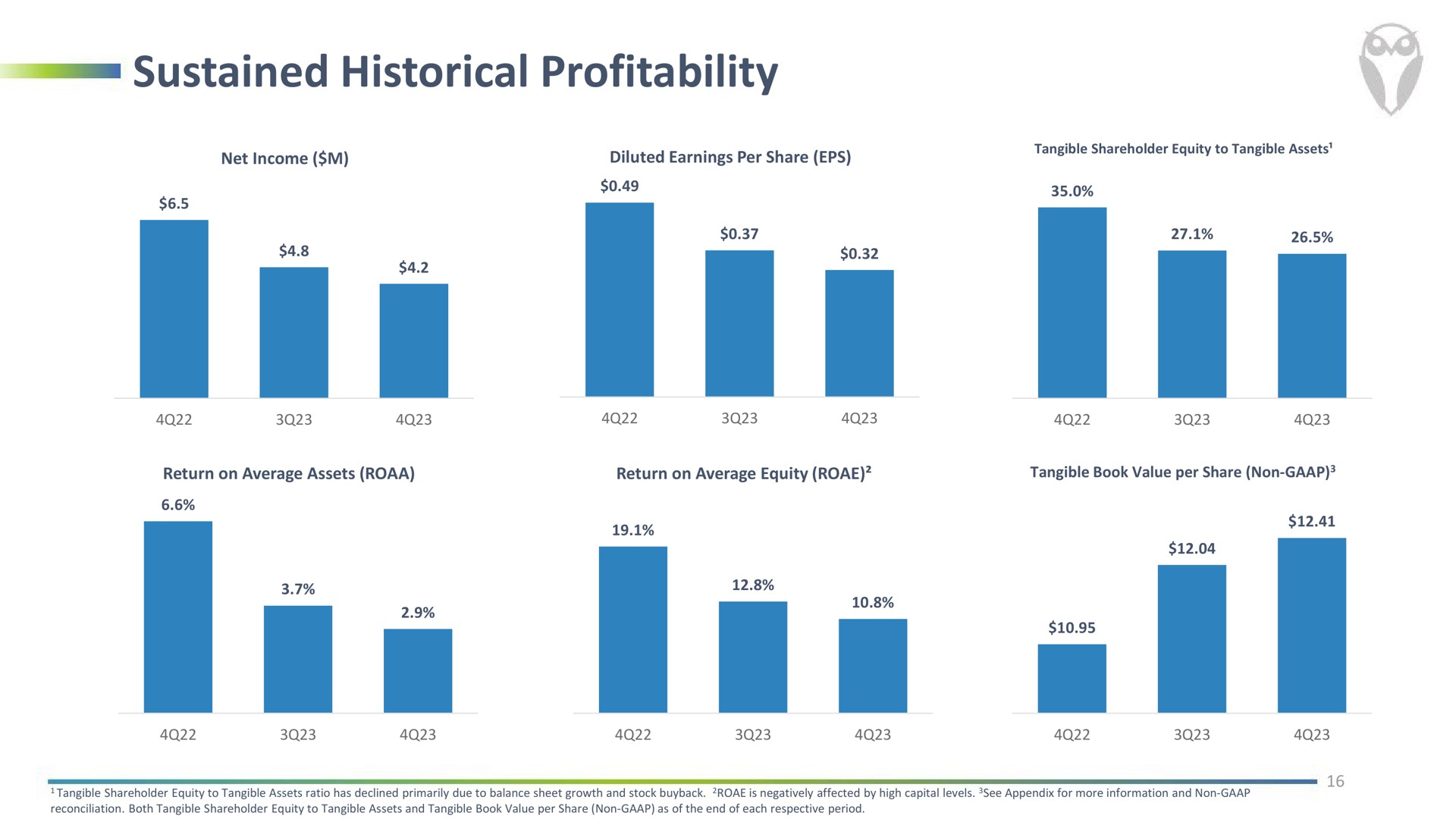 sustained historical profitability | FinWise Bancorp