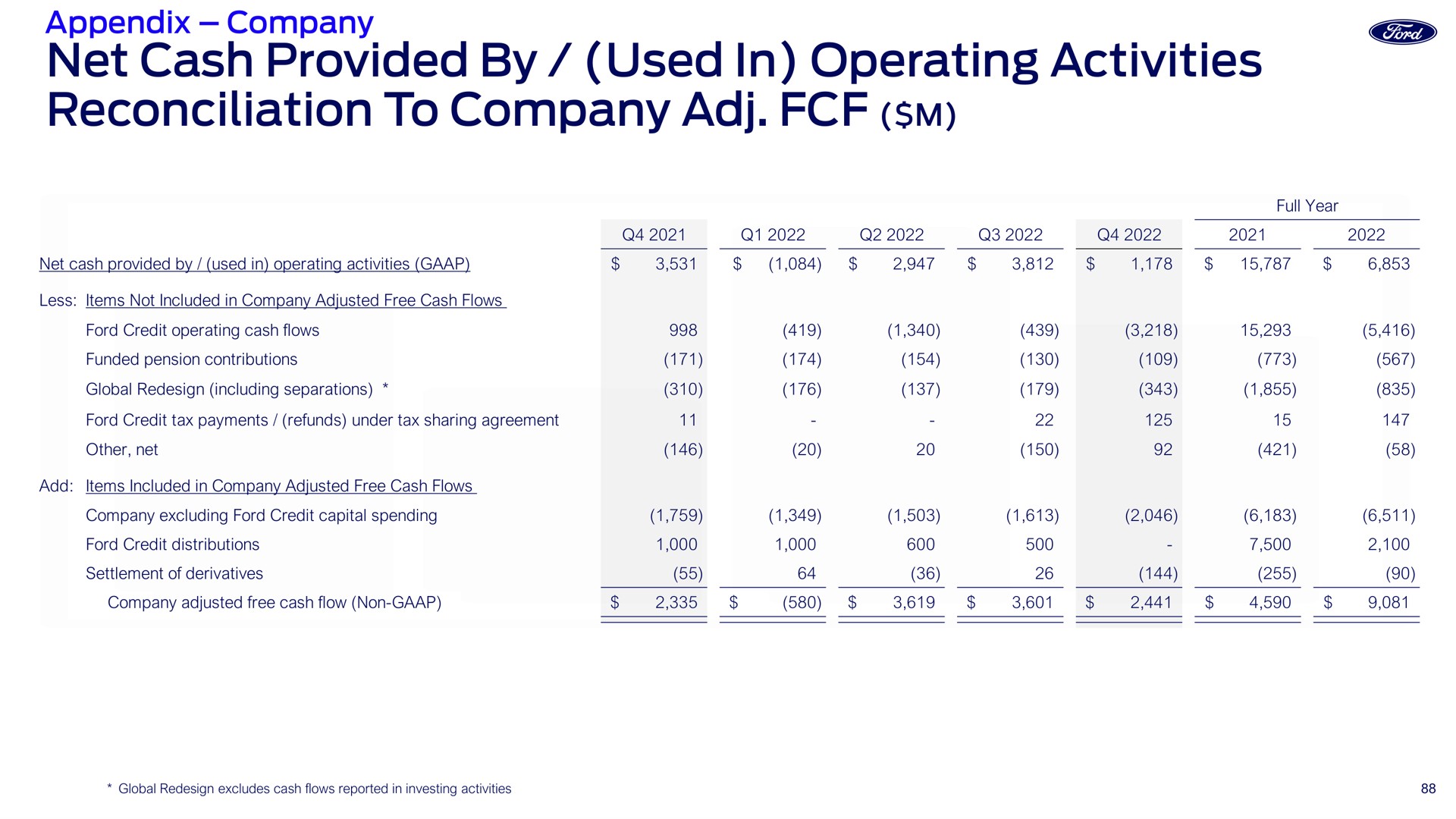 net cash provided by used in operating activities reconciliation to company appendix | Ford Credit