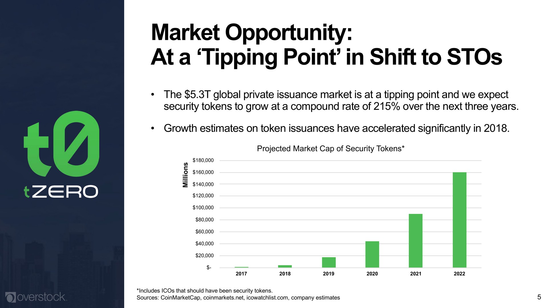 market opportunity at a tipping point in shift to | Overstock
